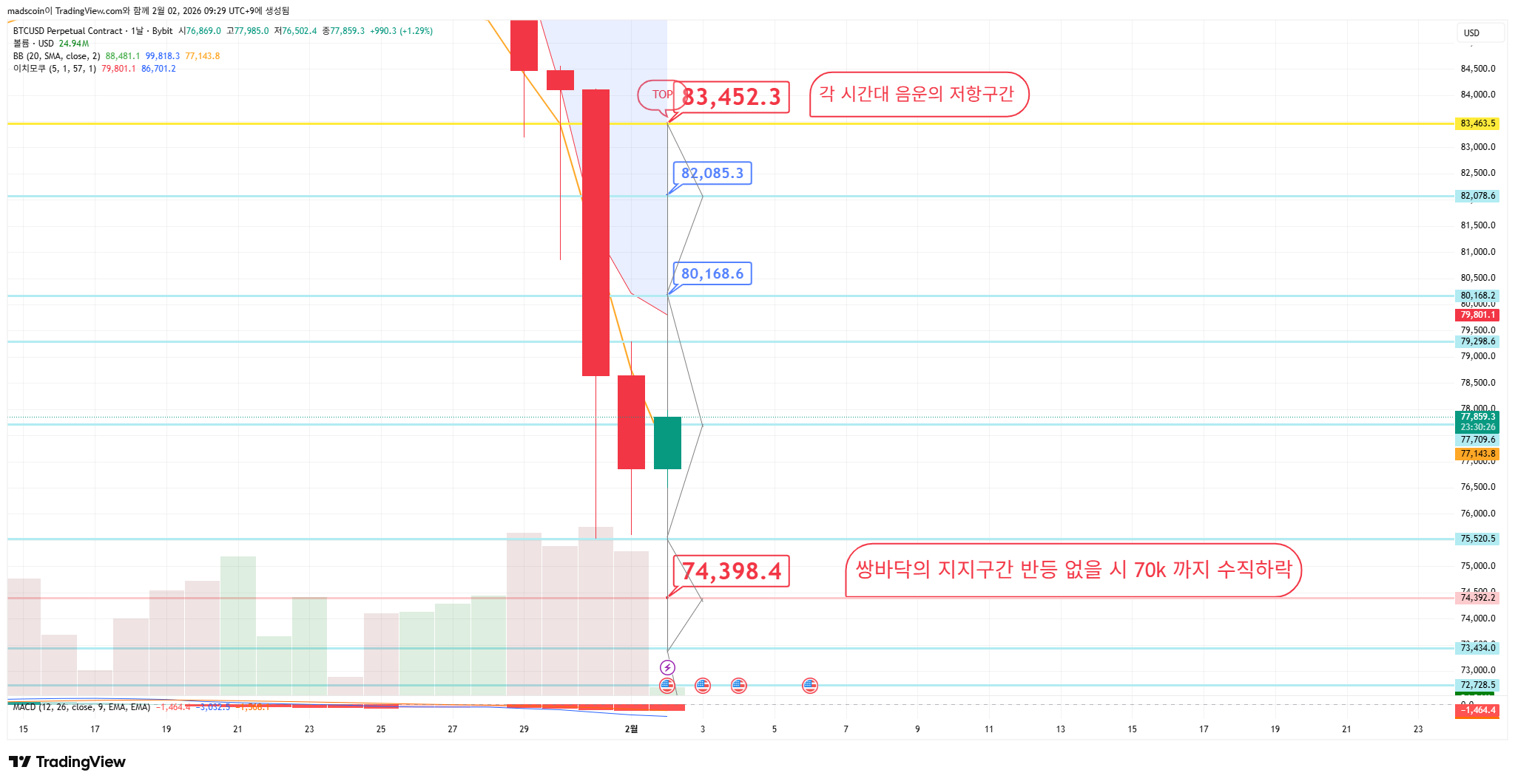 BYBIT:BTCUSD.P Chart Image by madscoin