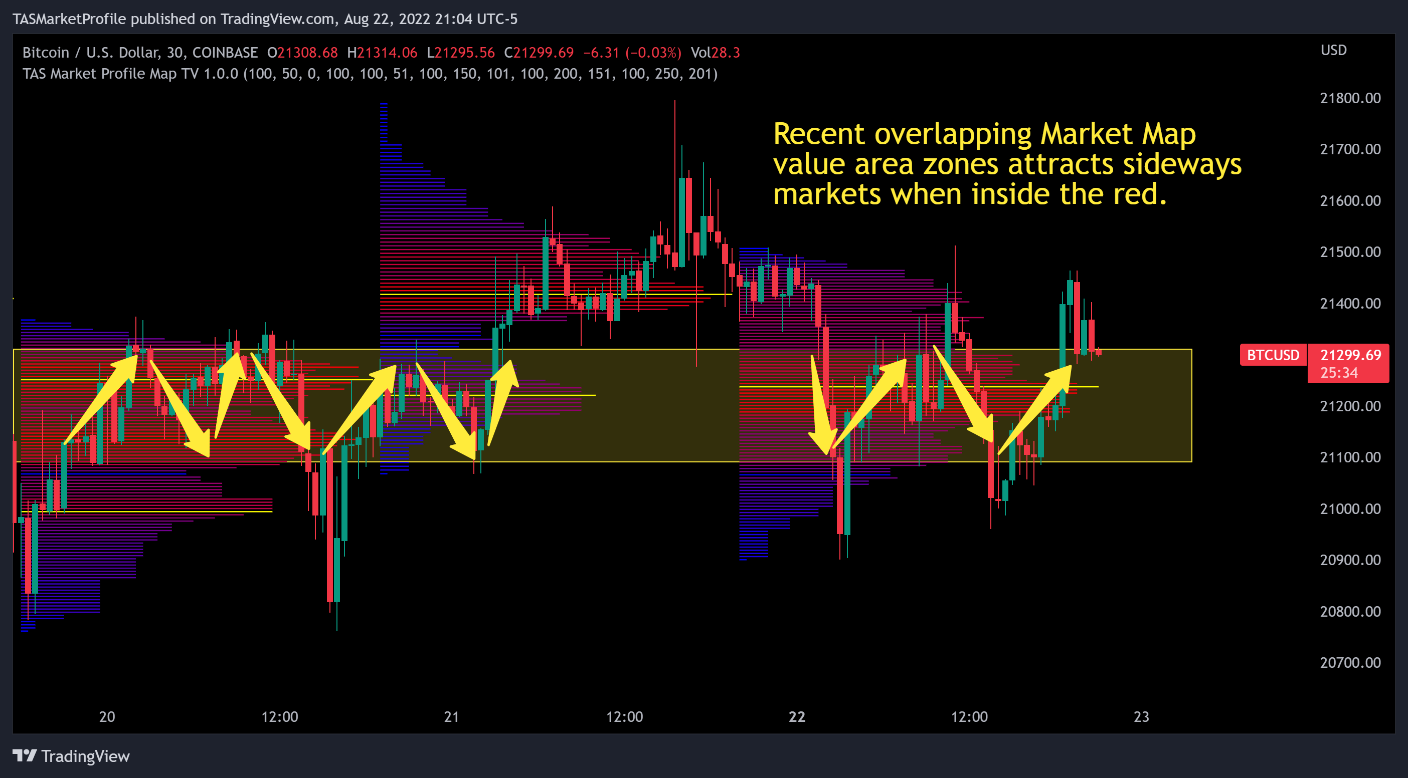 COINBASE:BTCUSD Chart Image by TASMarketProfile