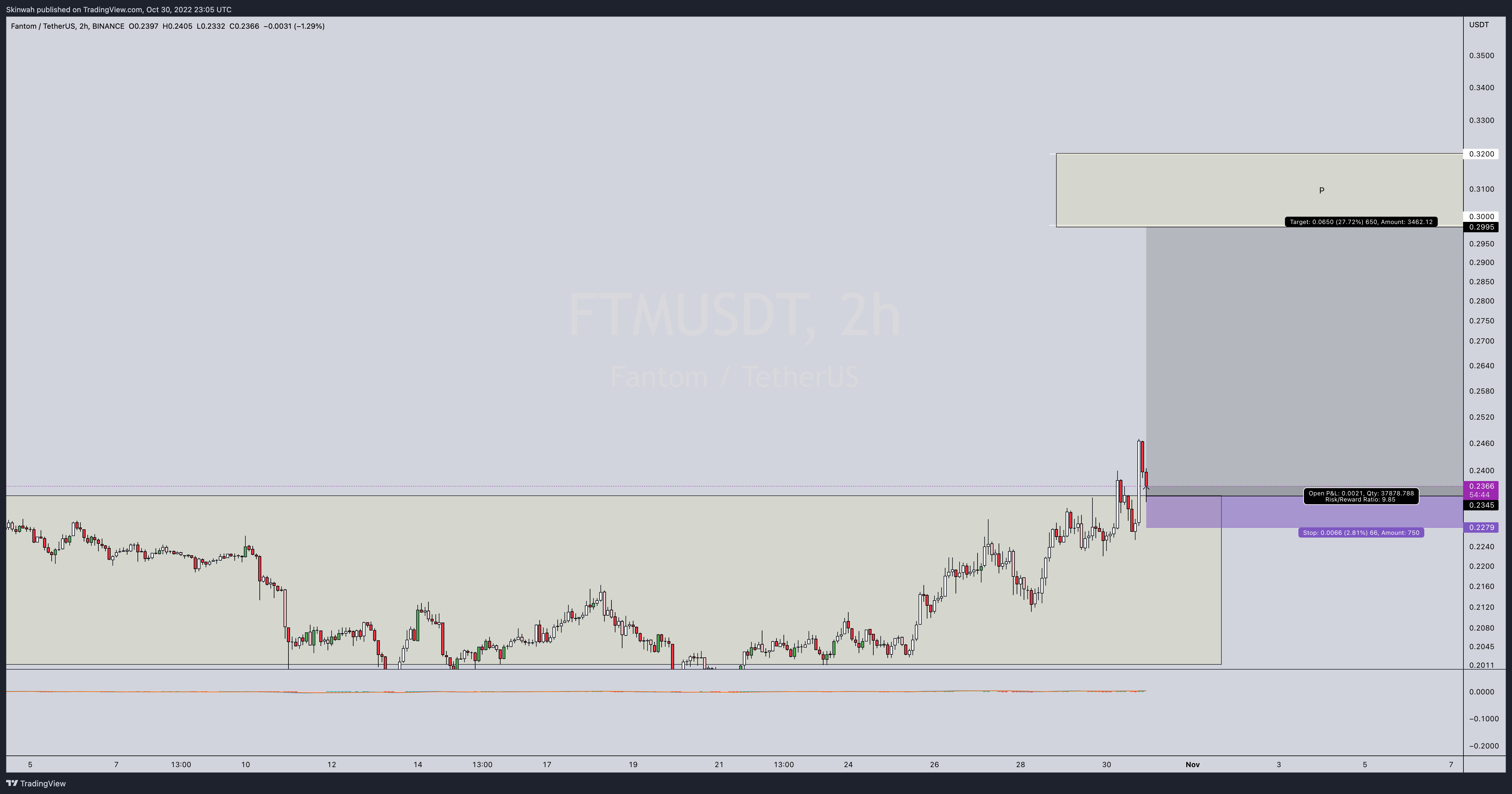 BINANCE:FTMUSDT Chart Image by Skinwah
