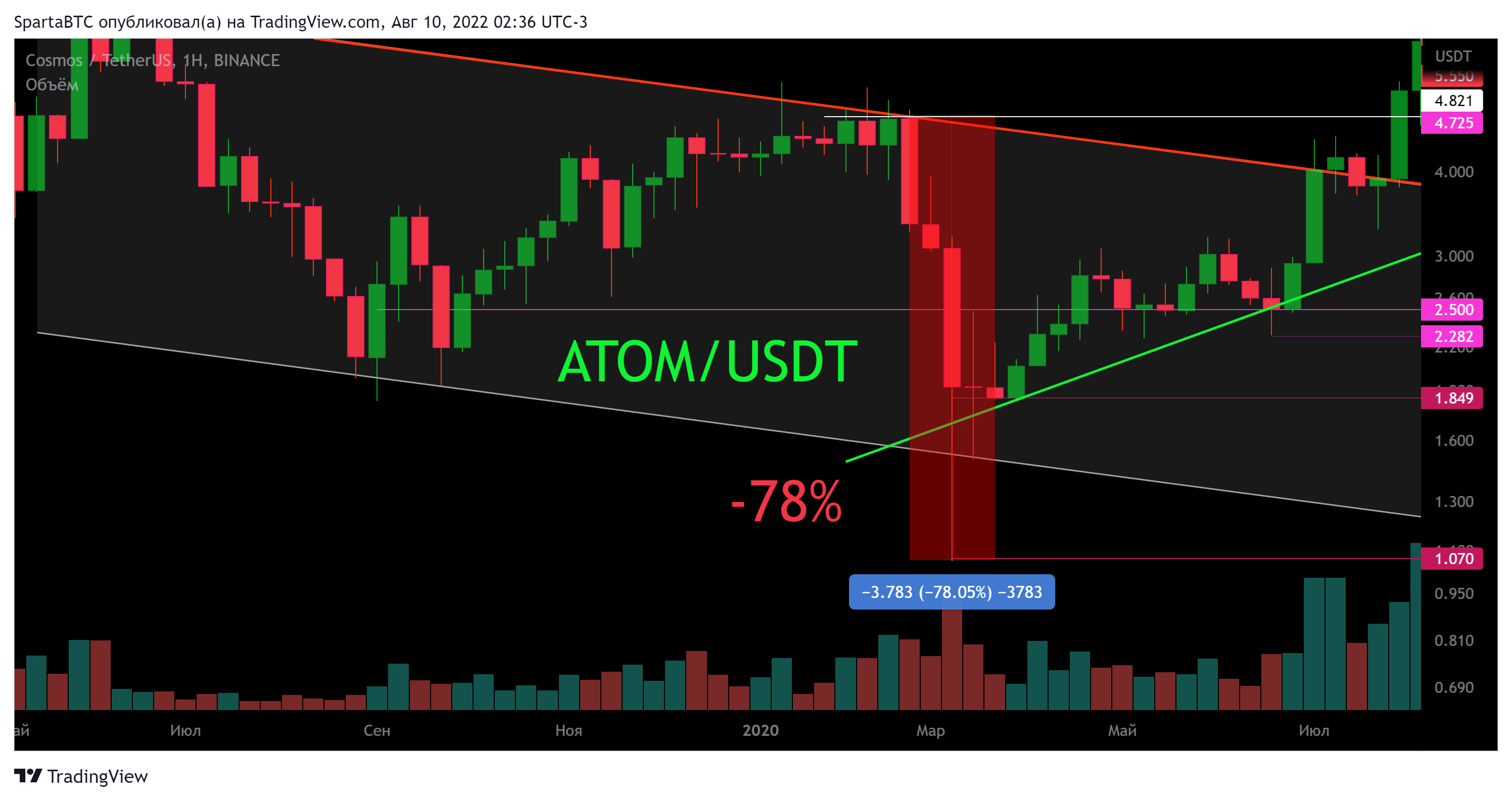 BINANCE:ATOMUSDT Chart Image by SpartaBTC