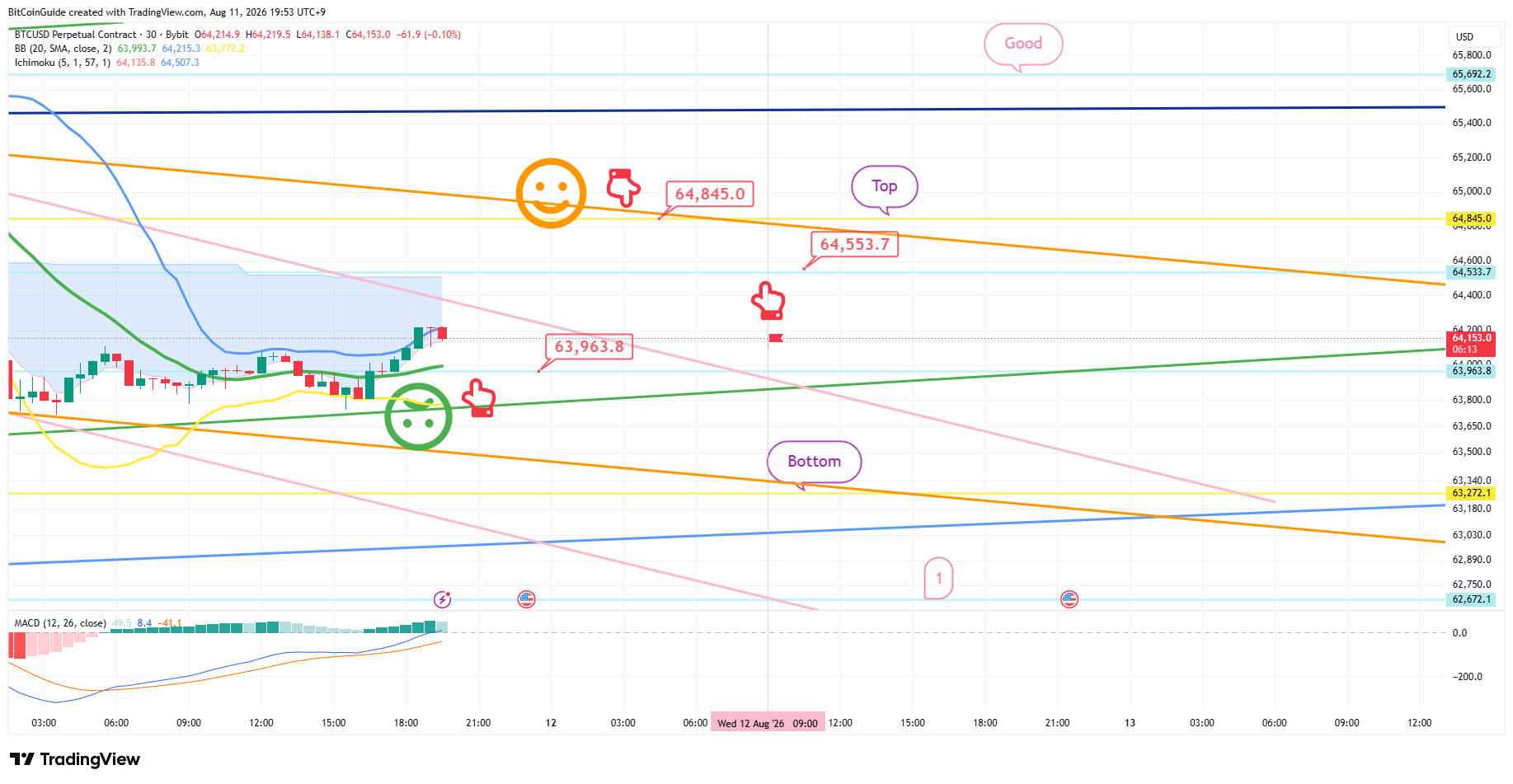 BYBIT:BTCUSD.P Chart Image by BitCoinGuide