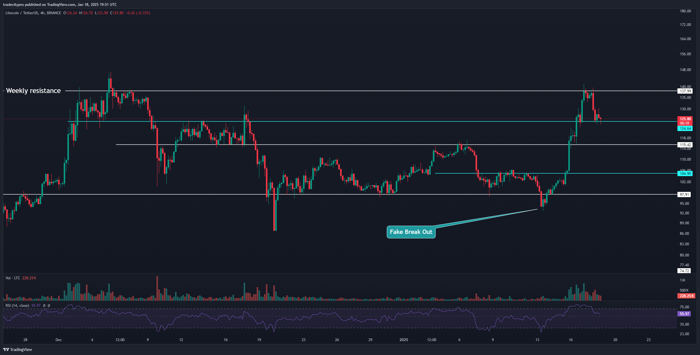 BINANCE:LTCUSDT 图表图片 由 tradecitypro 提供