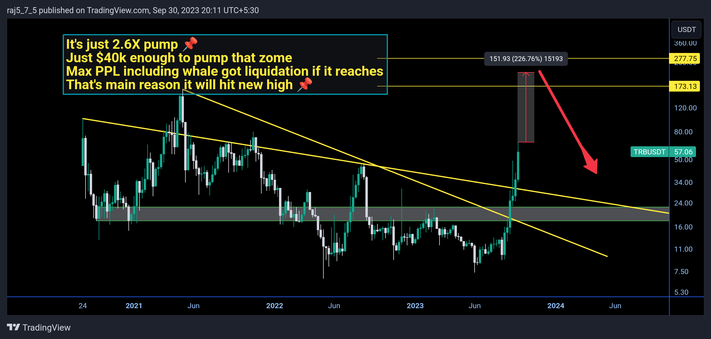 BINANCE:TRBUSDT Chart Image by vrvstick