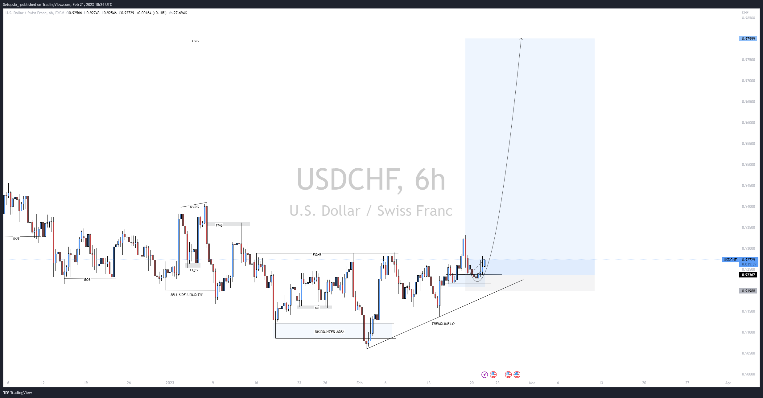 FX:USDCHF Chart Image by Setupsfx_