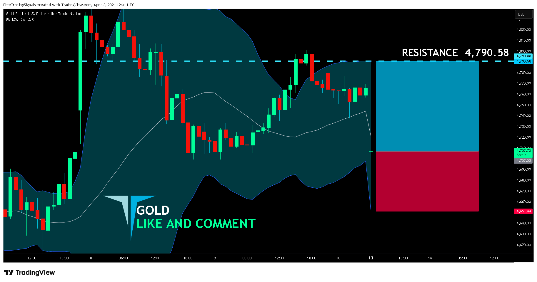 TRADENATION:XAUUSD Chart Image by EliteTradingSignals