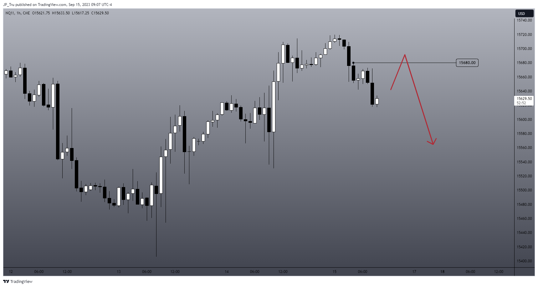 CME_MINI:NQ1! ‏תמונת גרף מאת JP_Tru