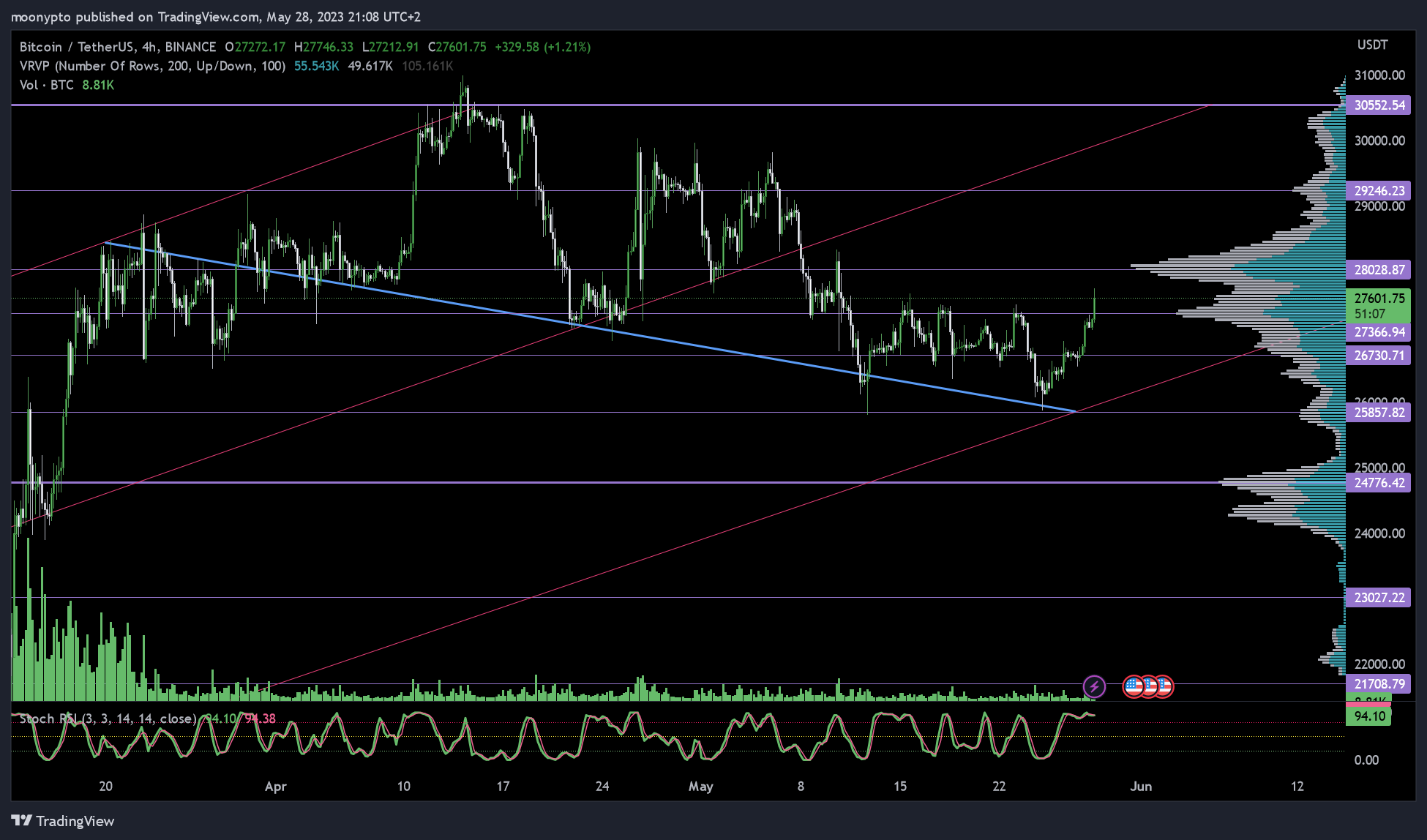 BINANCE:BTCUSDT 차트 이미지 - moonypto 제공