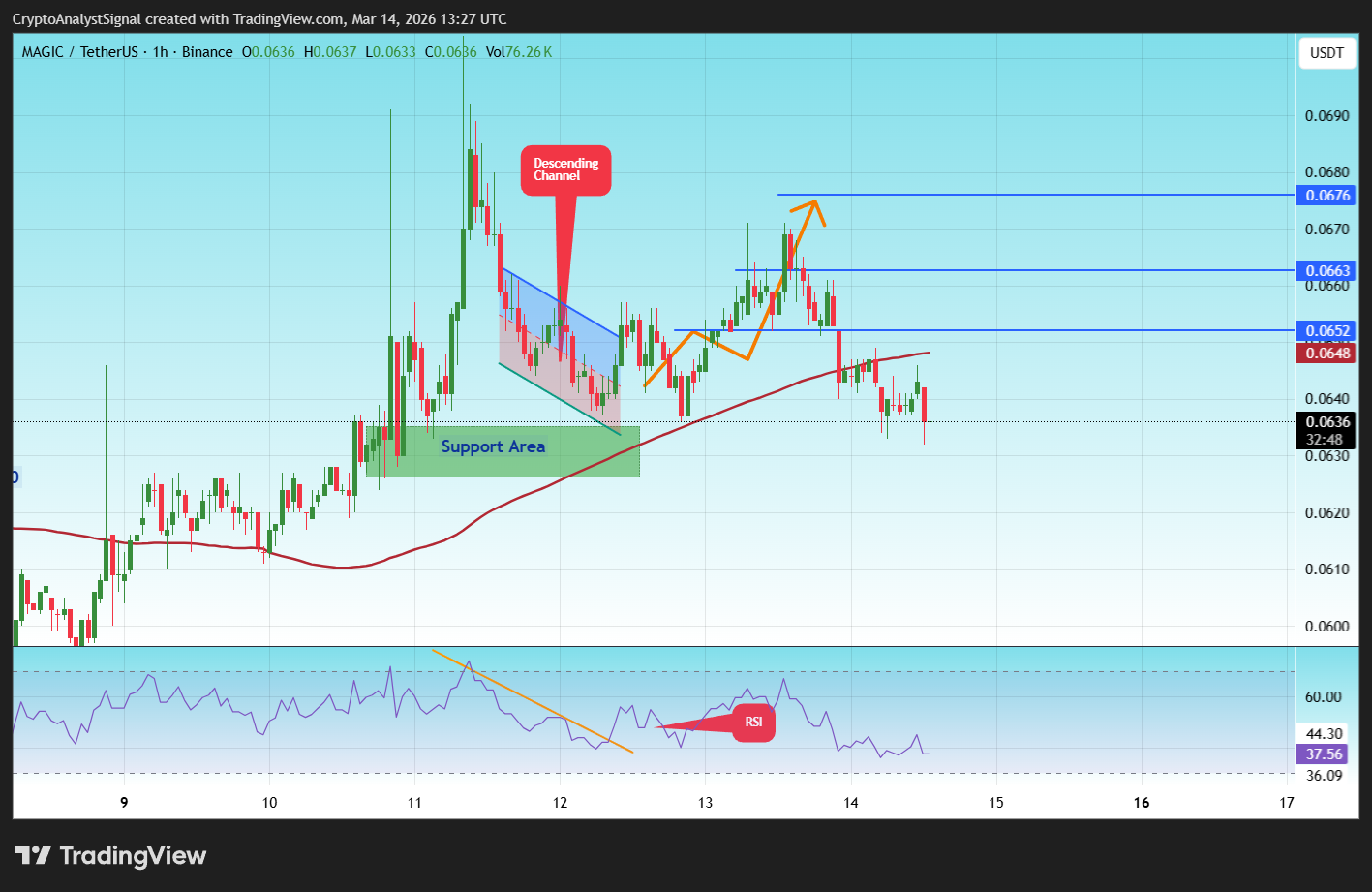 BINANCE:MAGICUSDT Chart Image by CryptoAnalystSignal
