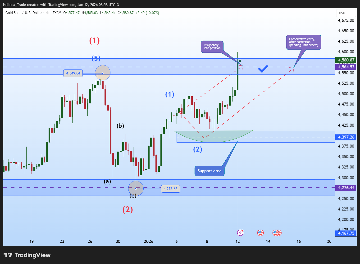 FX:XAUUSD Chart Image by Hellena_Trade