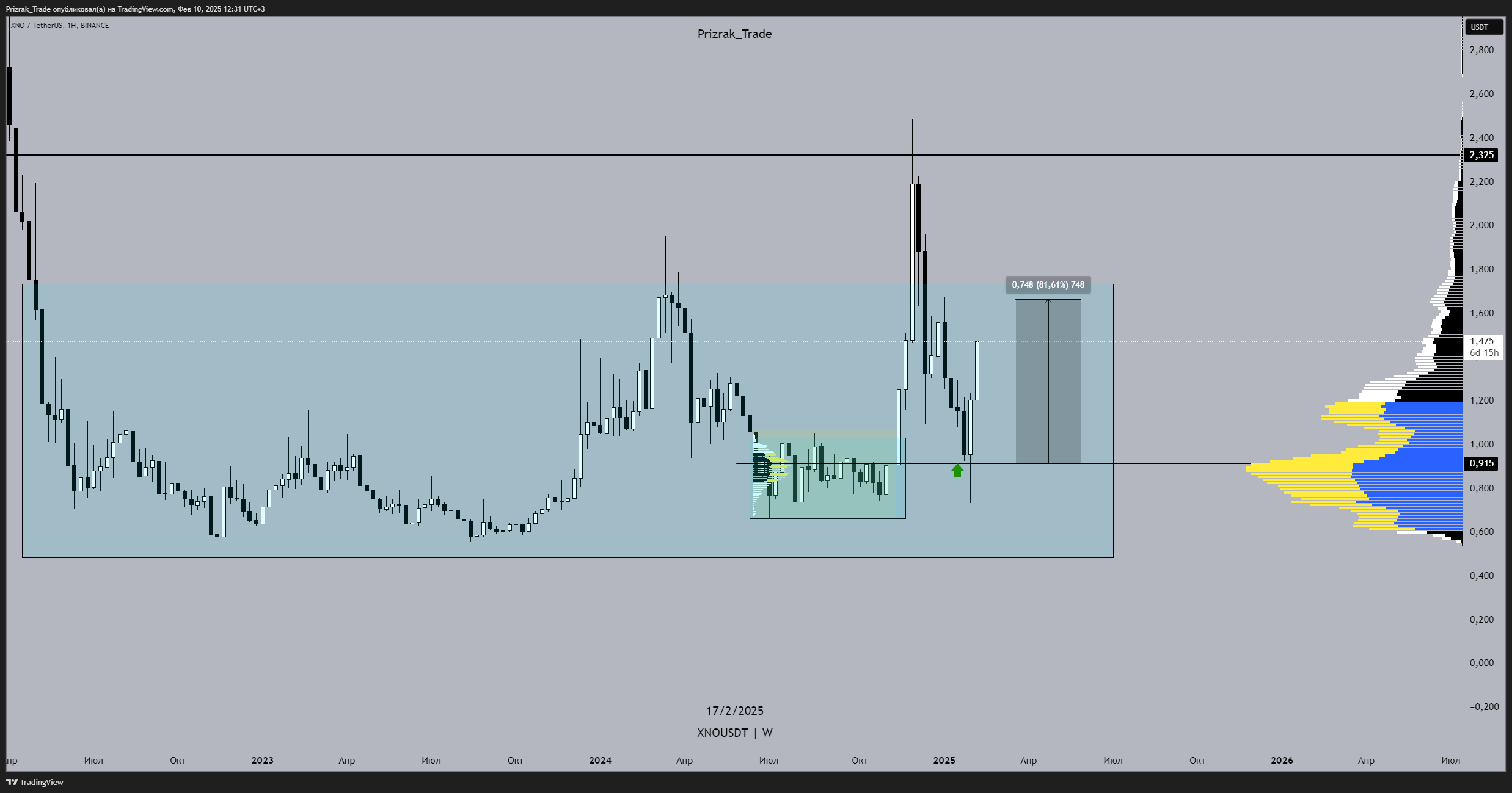 BINANCE:XNOUSDT Chart Image by Prizrak_Trade