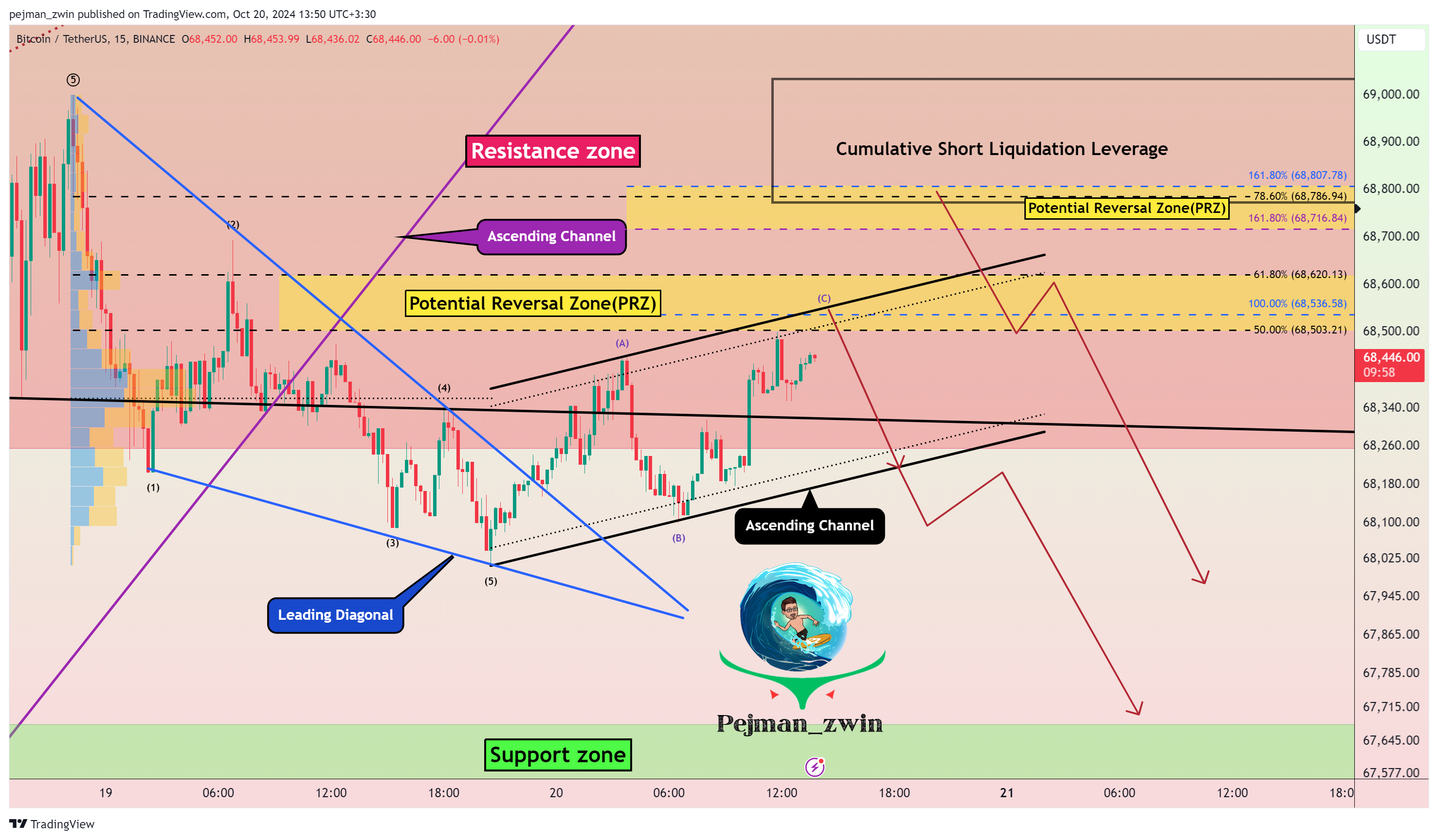 BINANCE:BTCUSDT Chart Image by pejman_zwin