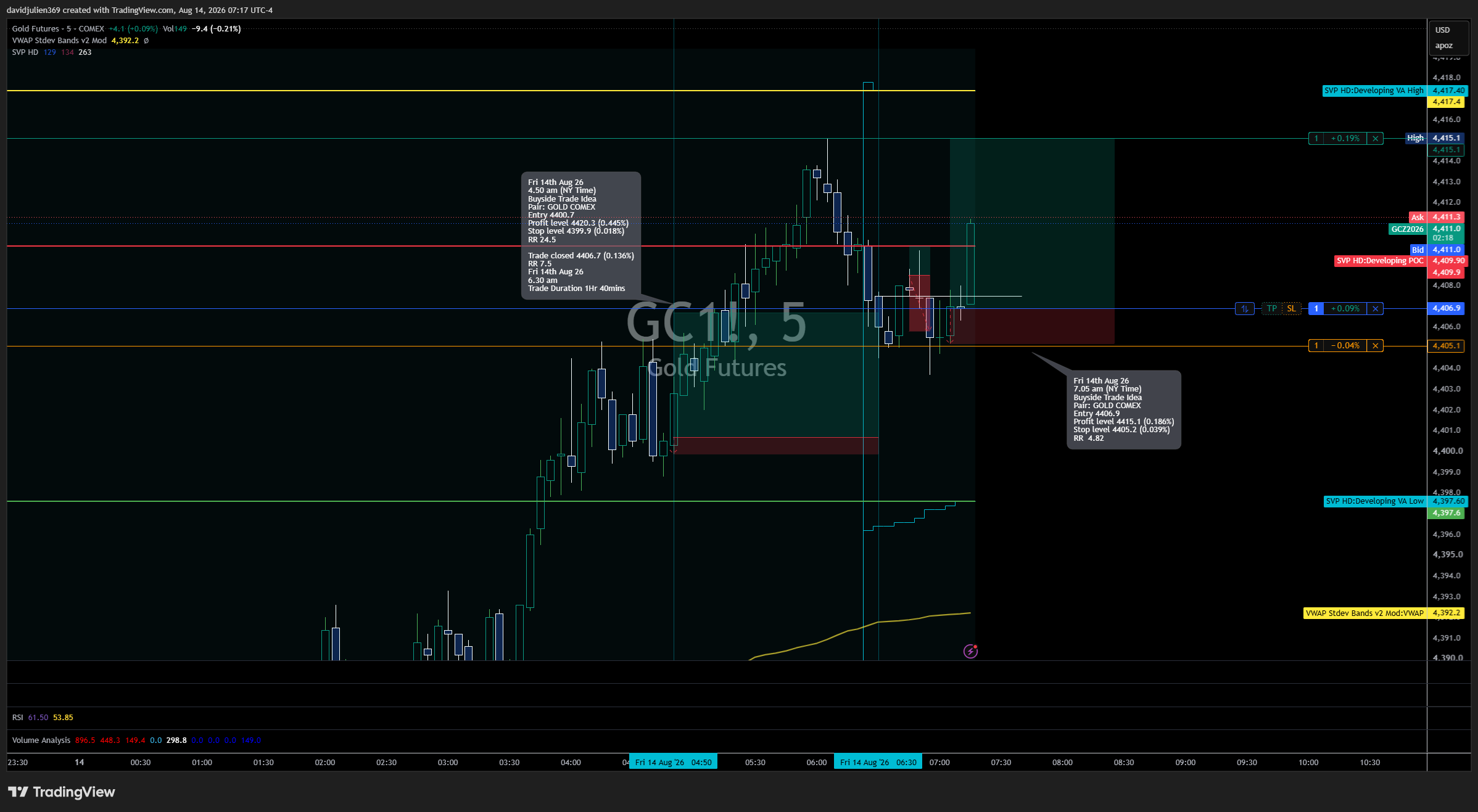 COMEX:GC1! Chart Image by davidjulien369