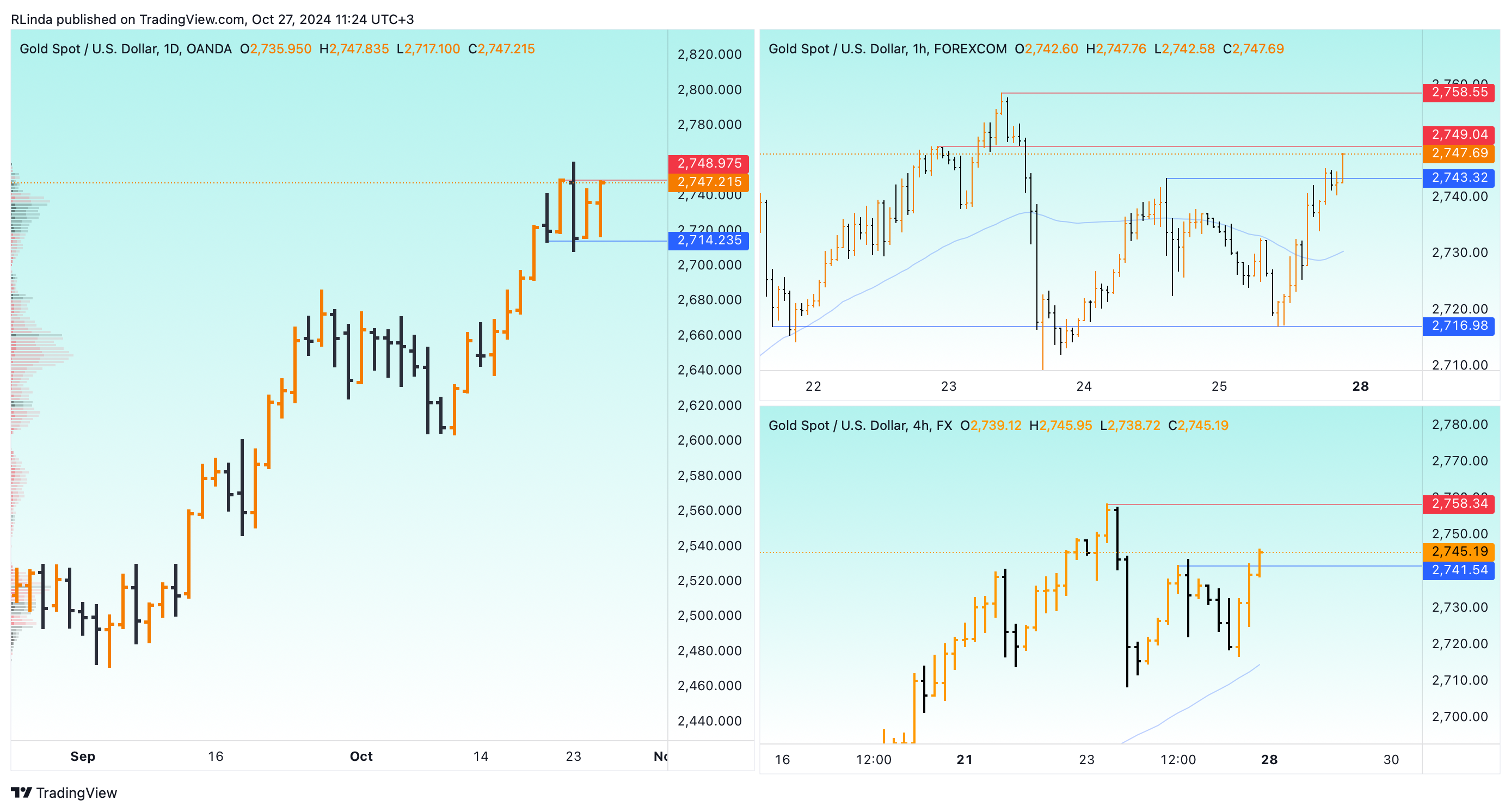 OANDA:XAUUSD Chart Image by RLinda
