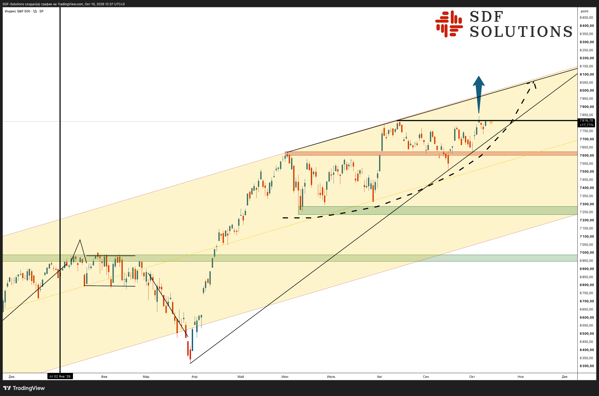 SP_DLY:SPX Chart Image by SDF-Solutions