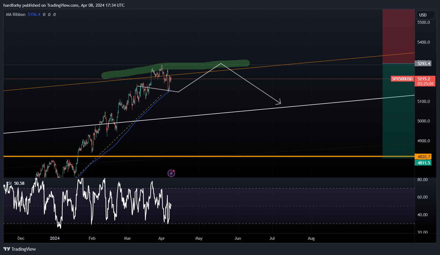 OANDA:SPX500USD Imagem do gráfico por hardforky