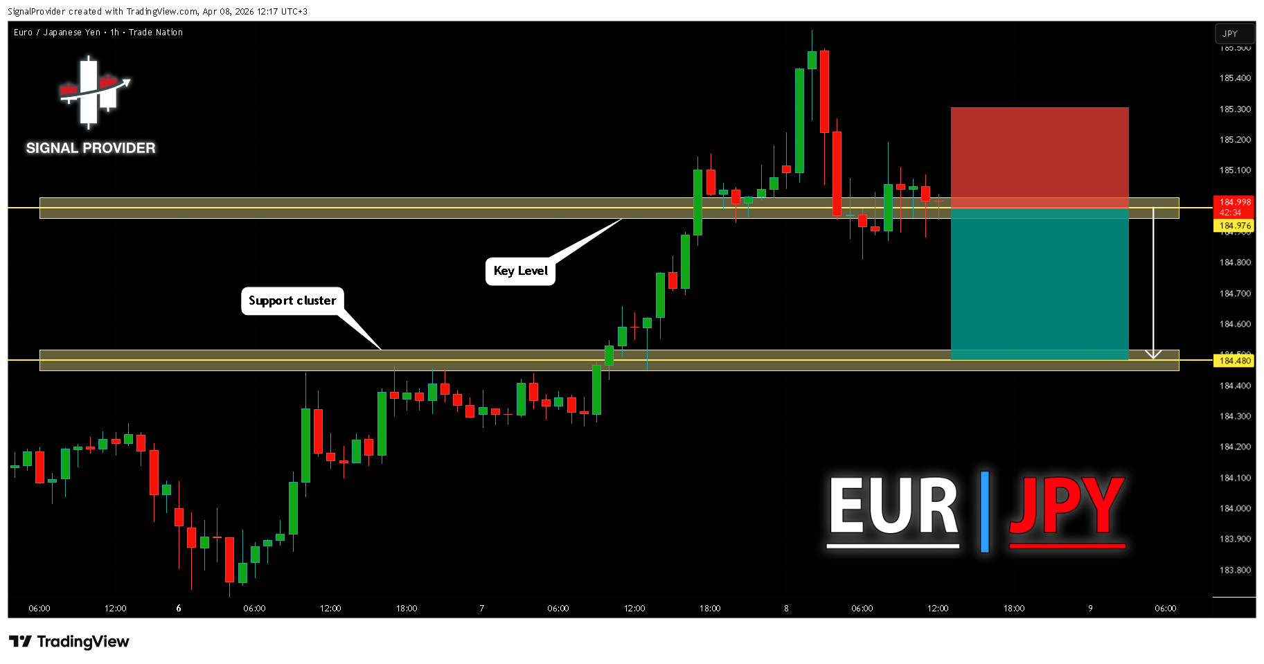 TRADENATION:EURJPY Chart Image by SignalProvider