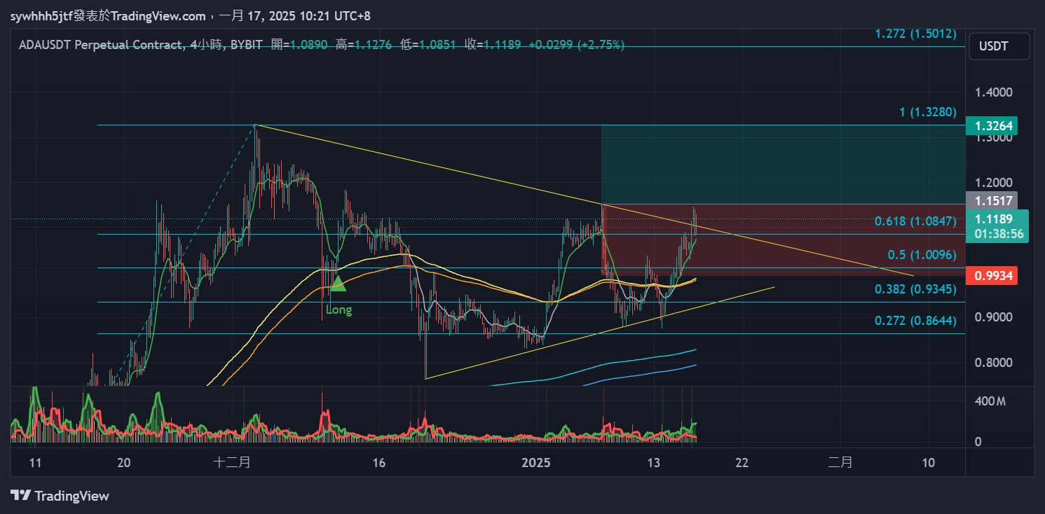BYBIT:ADAUSDT.P Chart Image by sywhhh5jtf