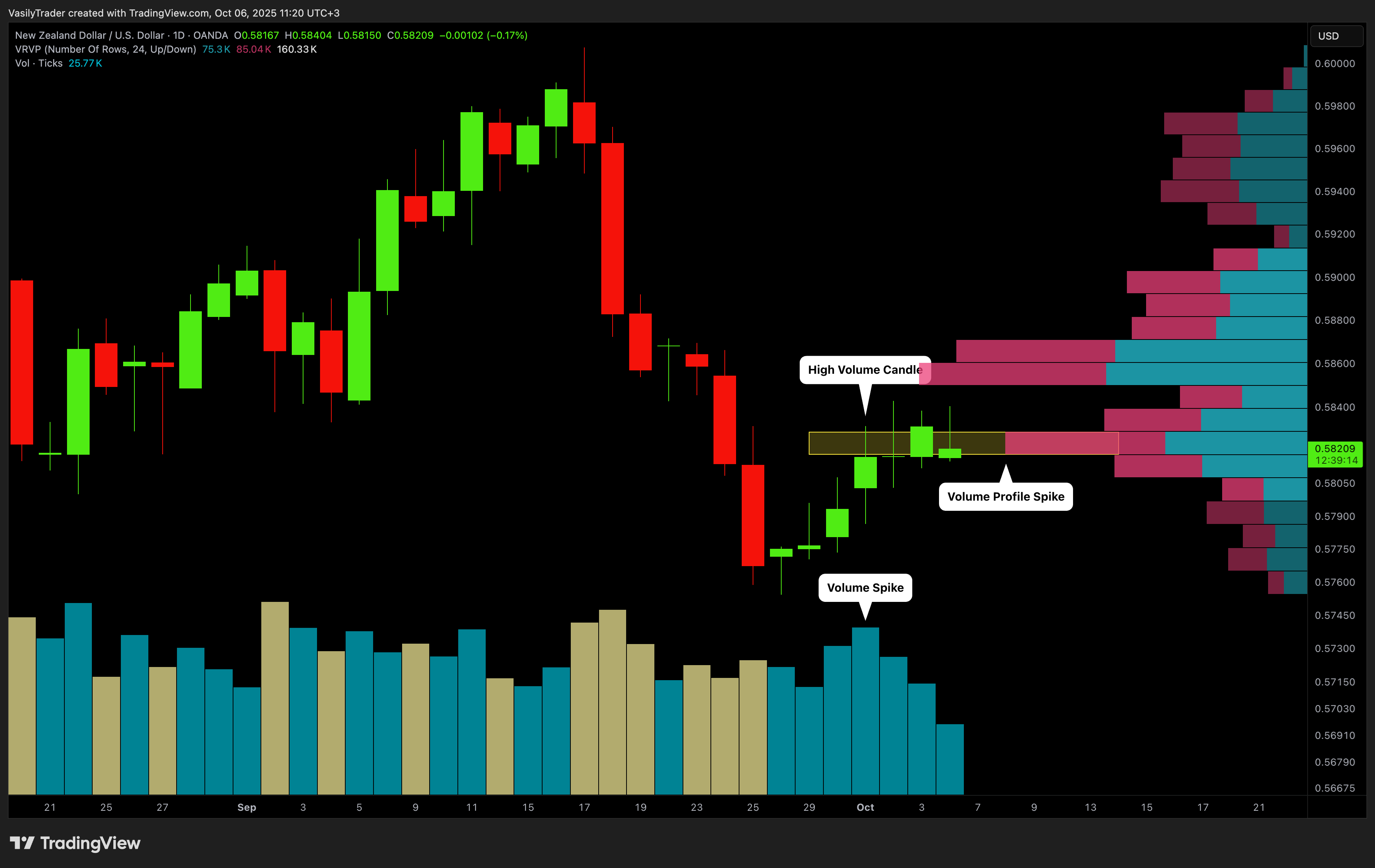 Imej Carta OANDA:NZDUSD oleh VasilyTrader