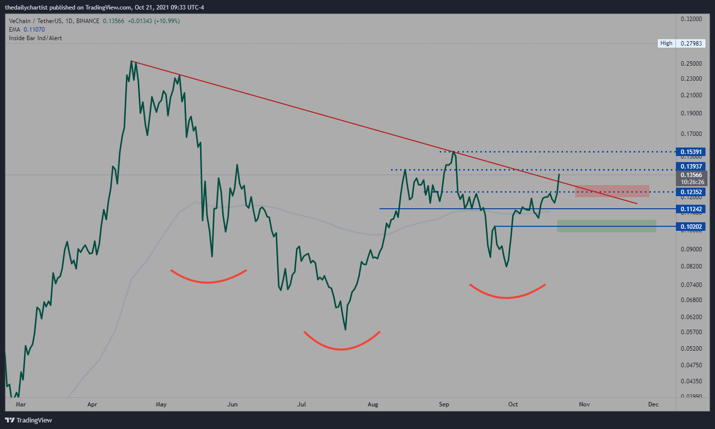 BINANCE:VETUSDT Chartbild von thedailychartist