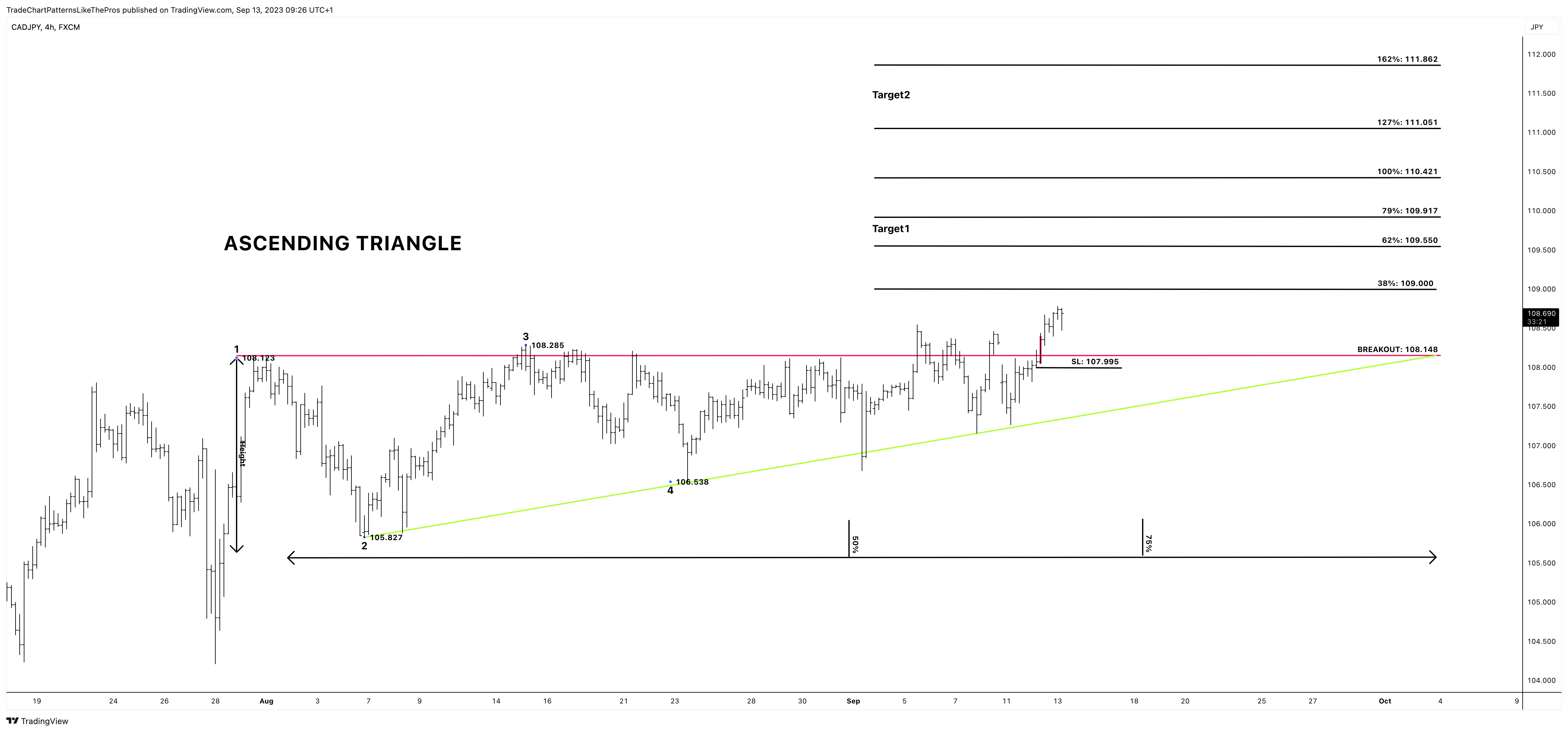 FX:CADJPY ภาพชาร์ต โดย TradeChartPatternsLikeThePros