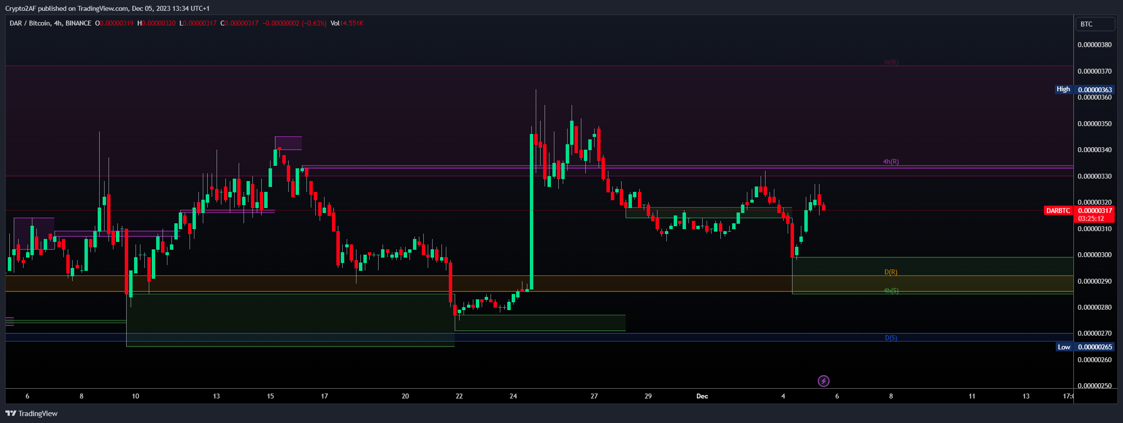 BINANCE:DARBTC 图表图片 由 Crypto2AF 提供