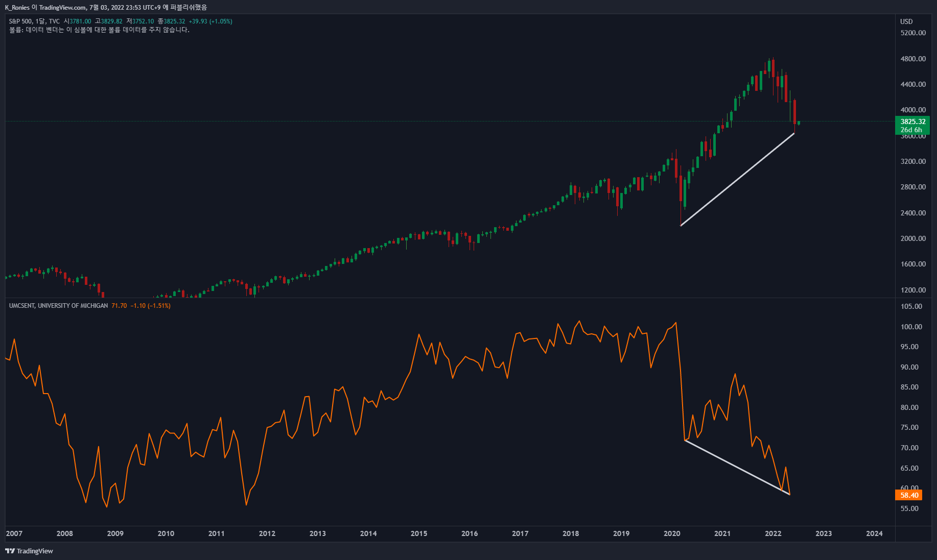TVC:SPX Chart Image by K_Ronies
