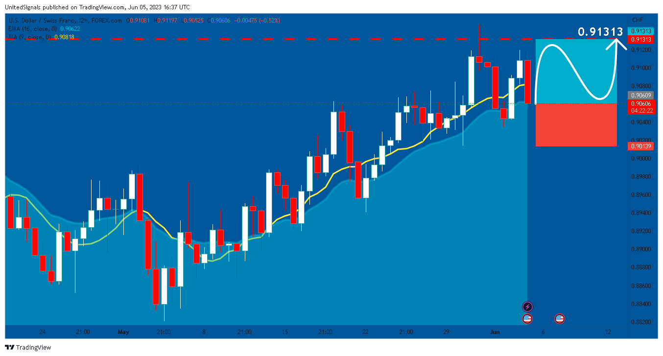 FOREXCOM:USDCHFチャート画像 - UnitedSignalsの投稿