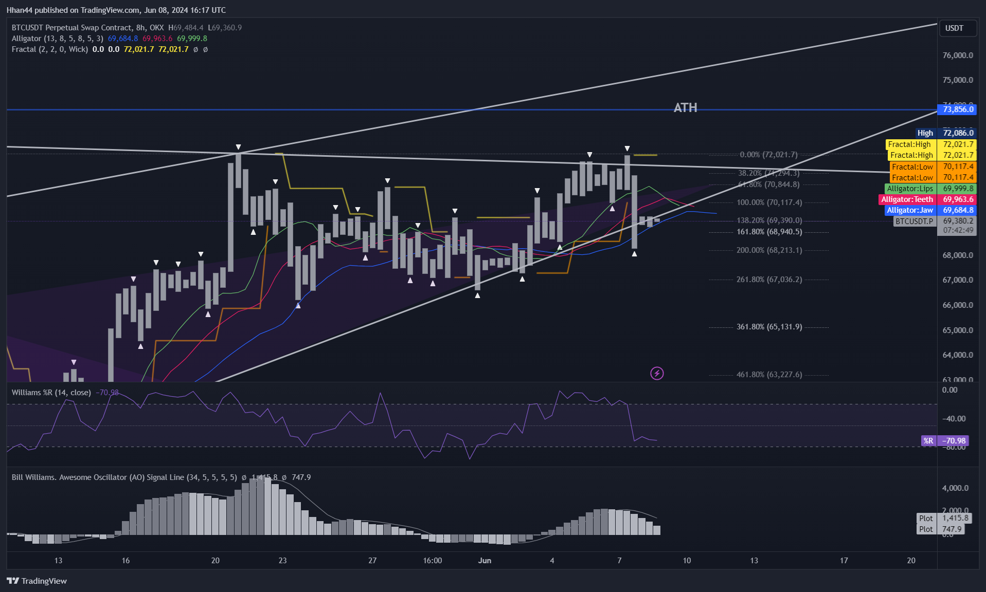 OKX:BTCUSDT.P Chart Image by Hhan44