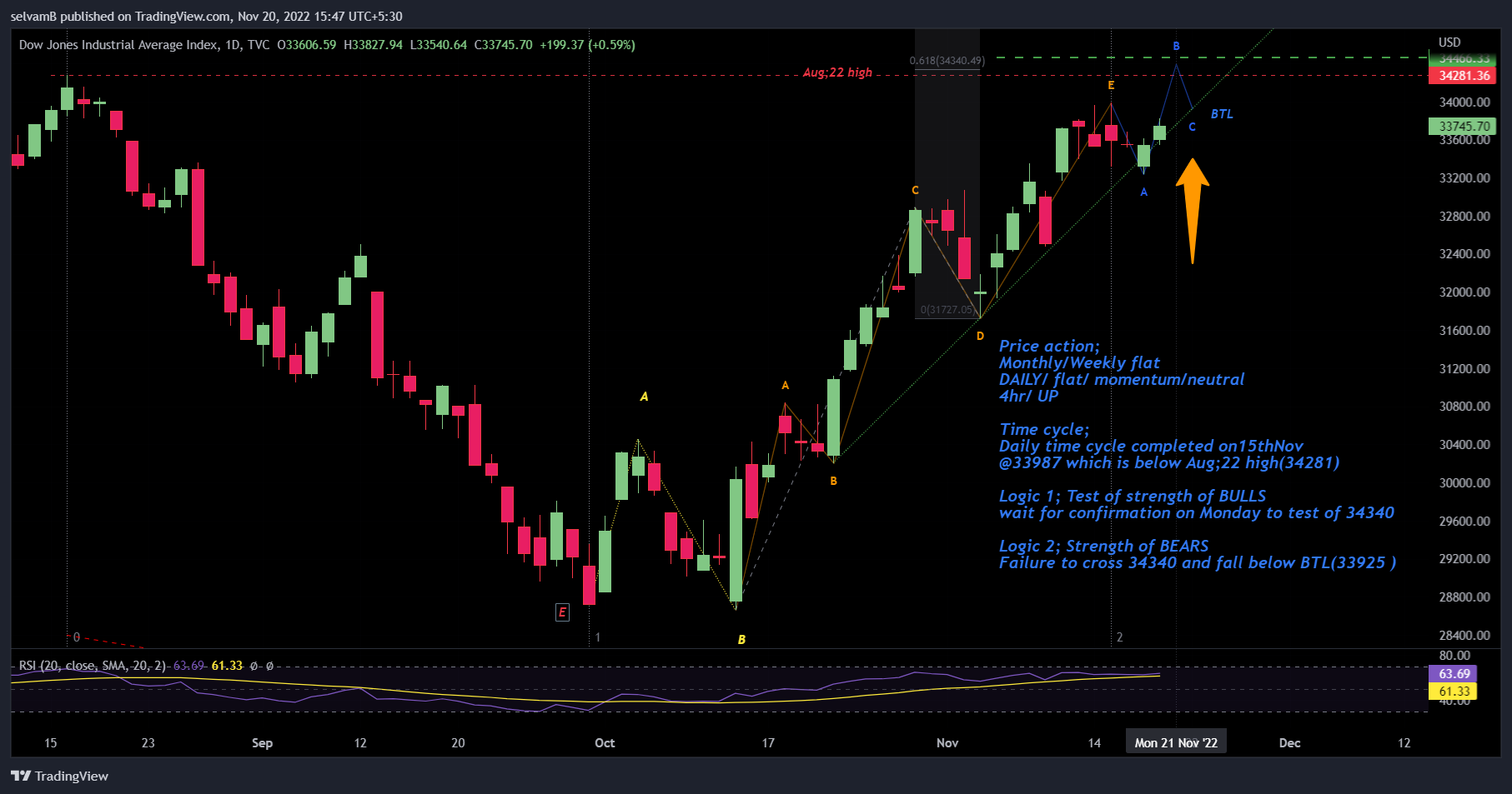 TVC:DJI Chart Image by selvamB