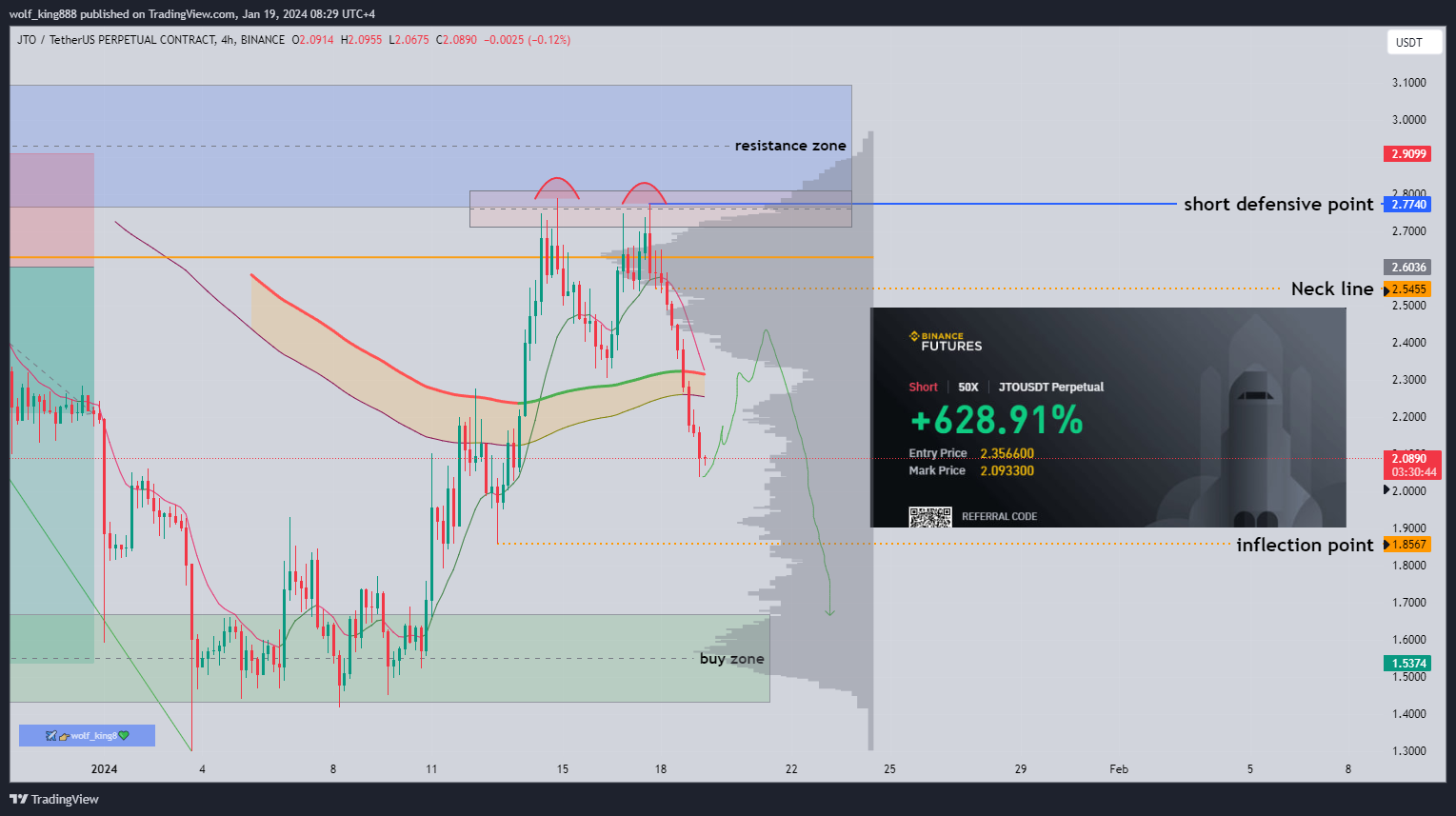 BINANCE:JTOUSDT.P ‏תמונת גרף מאת wolf_king888