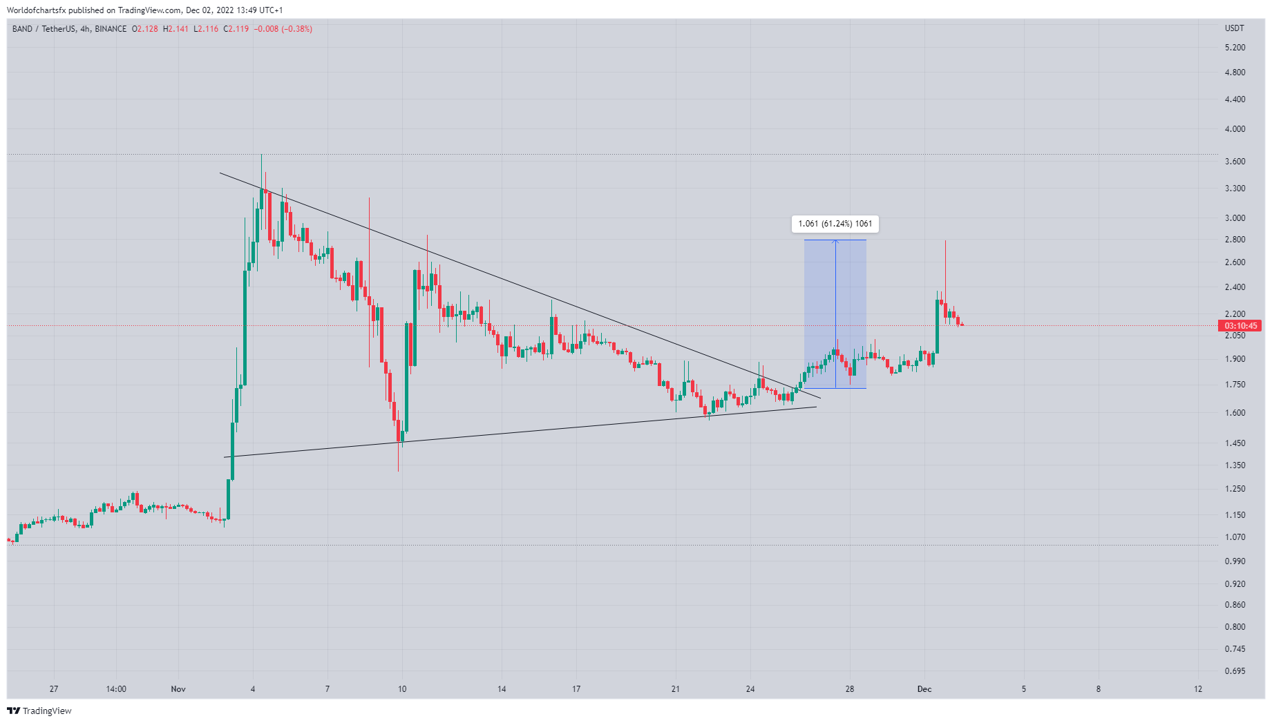 BINANCE:BANDUSDT Imagem do gráfico por Worldofchartsfx