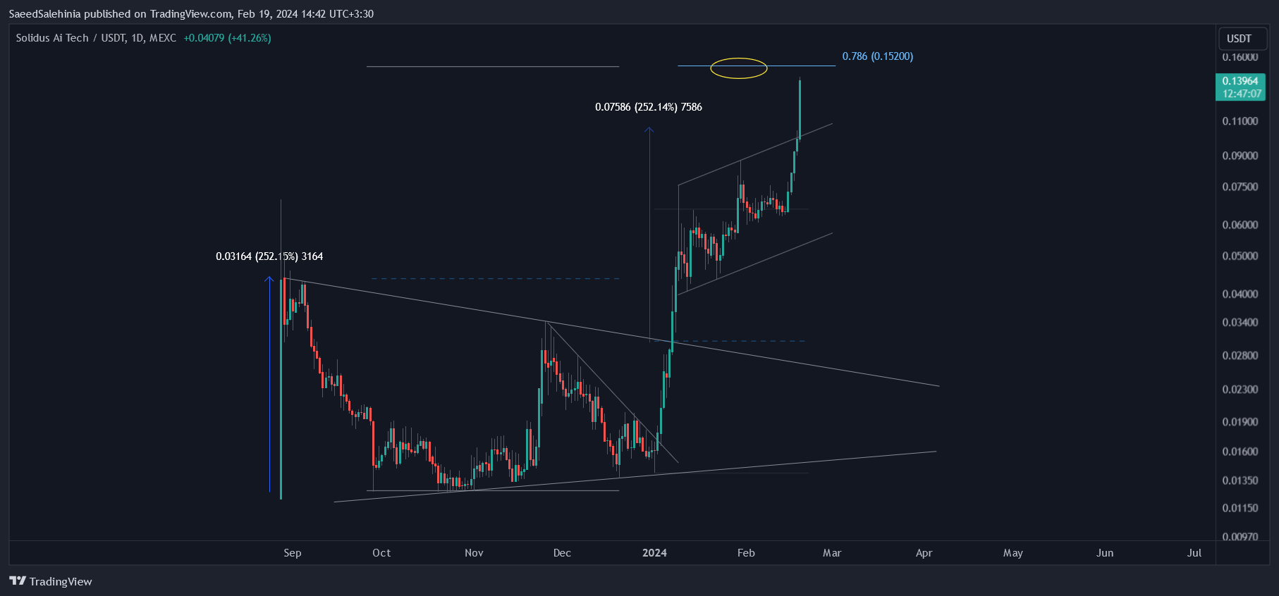 MEXC:AITECHUSDT Chart Image by SaeedSalehinia