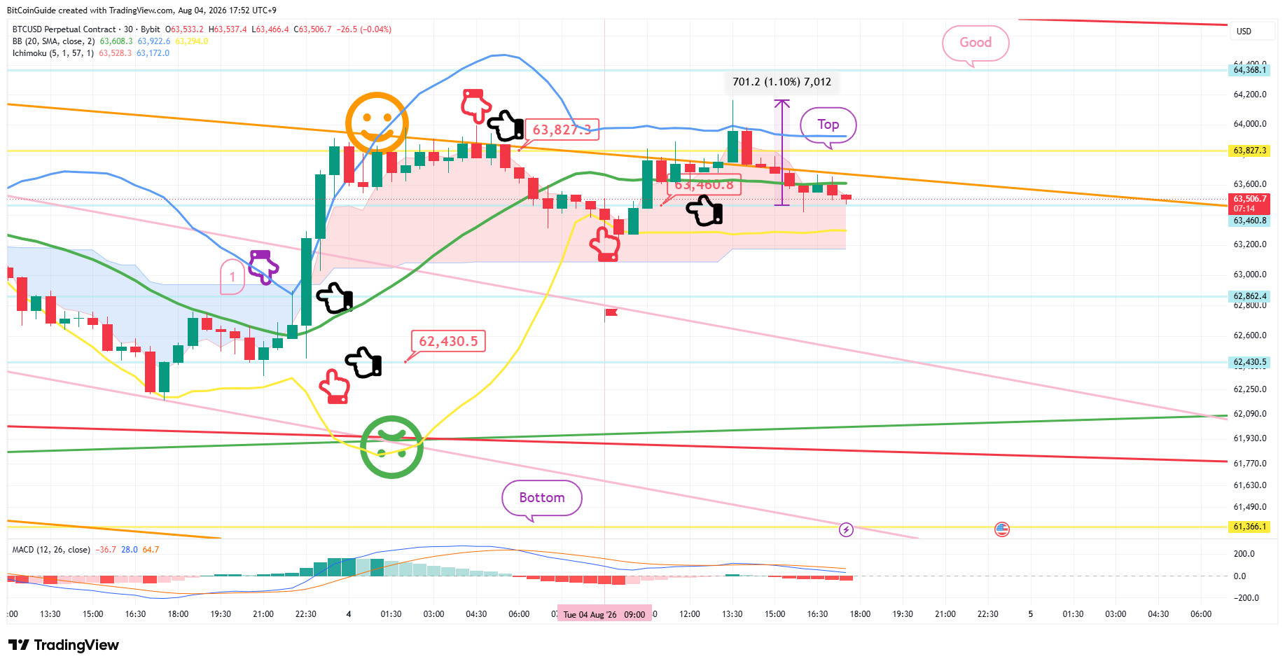 BYBIT:BTCUSD.P صورة الرسم البياني by BitCoinGuide