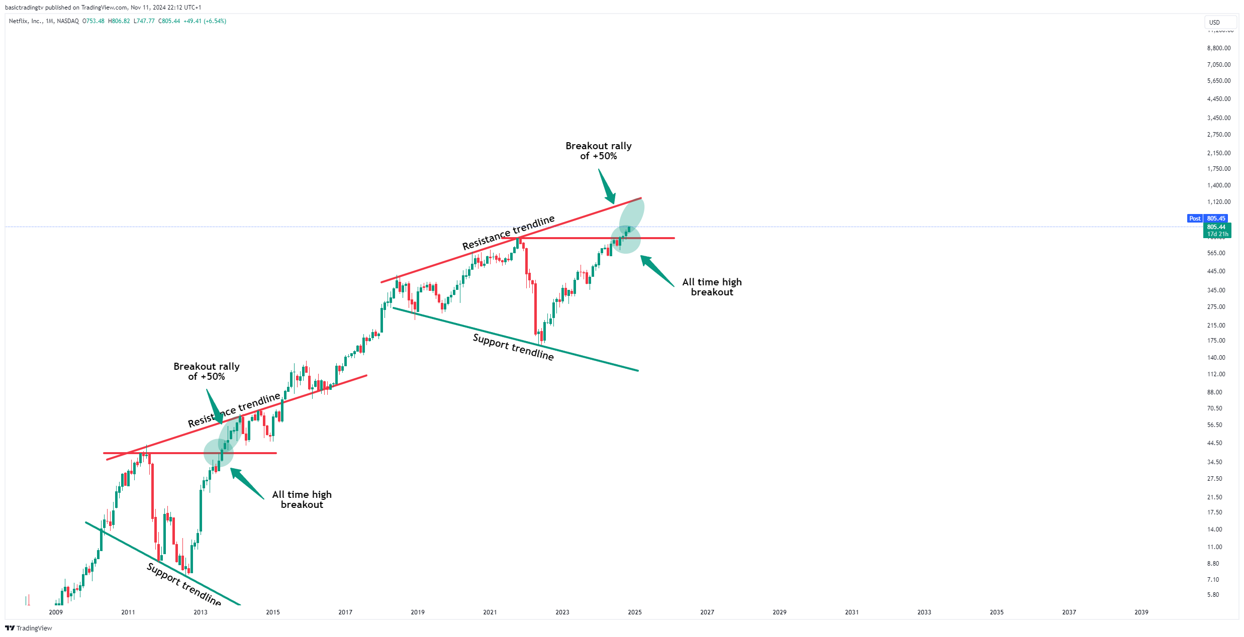 BATS:NFLX Chart Image by TheTraderPhil