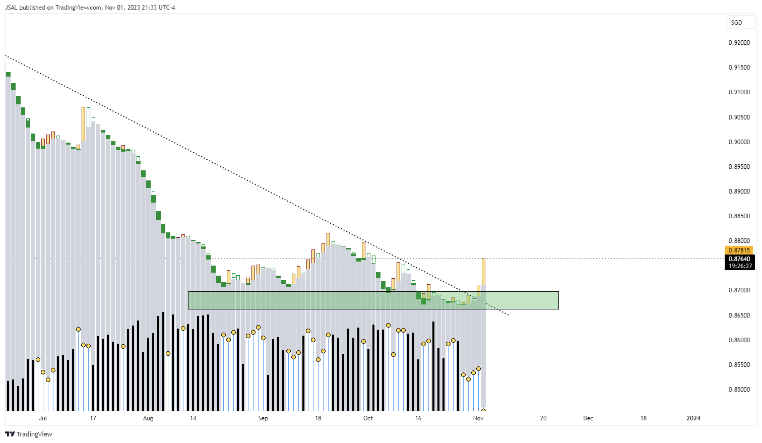 OANDA:AUDSGD Chart Image by JSAL