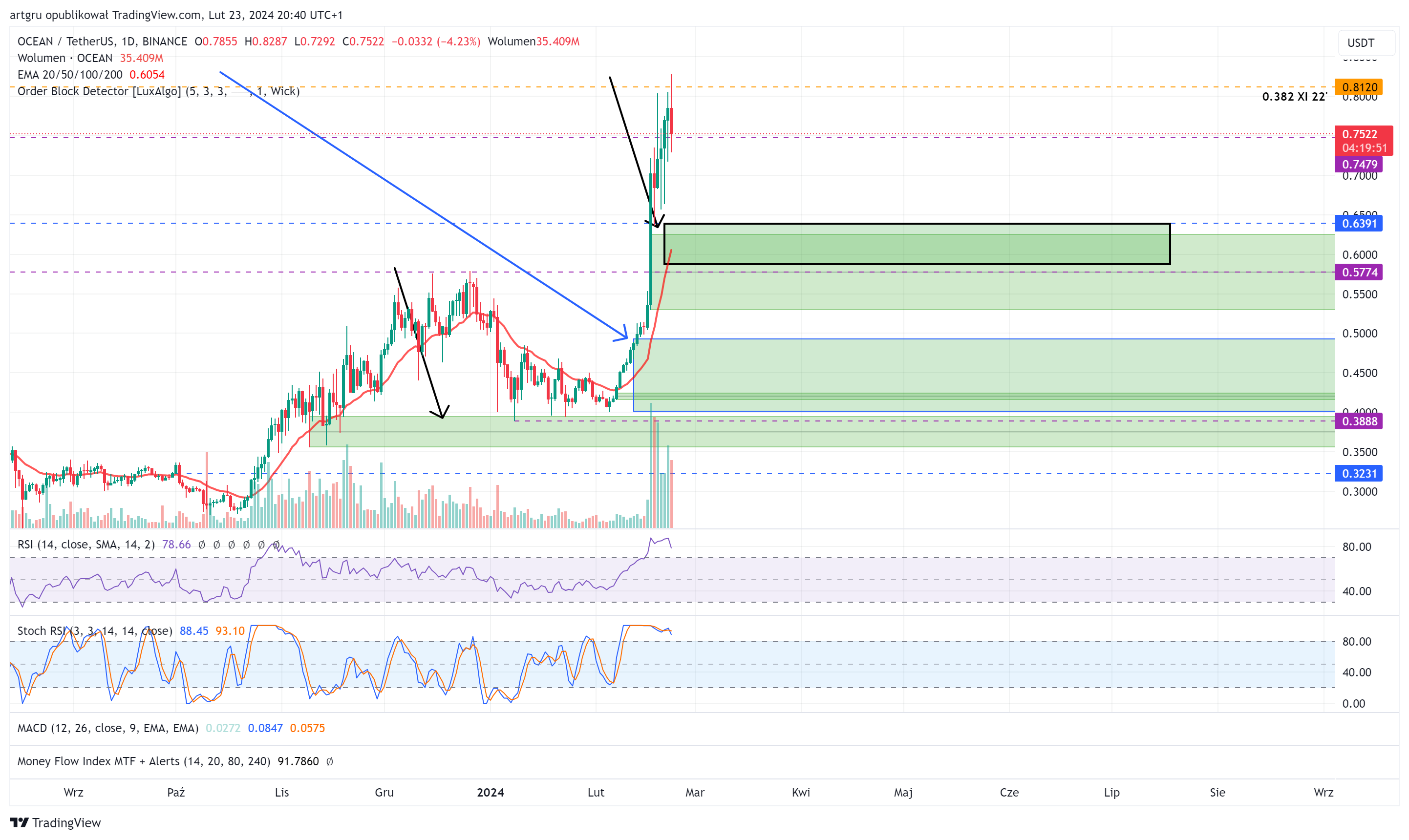 BINANCE:OCEANUSDT Chart Image by artgru