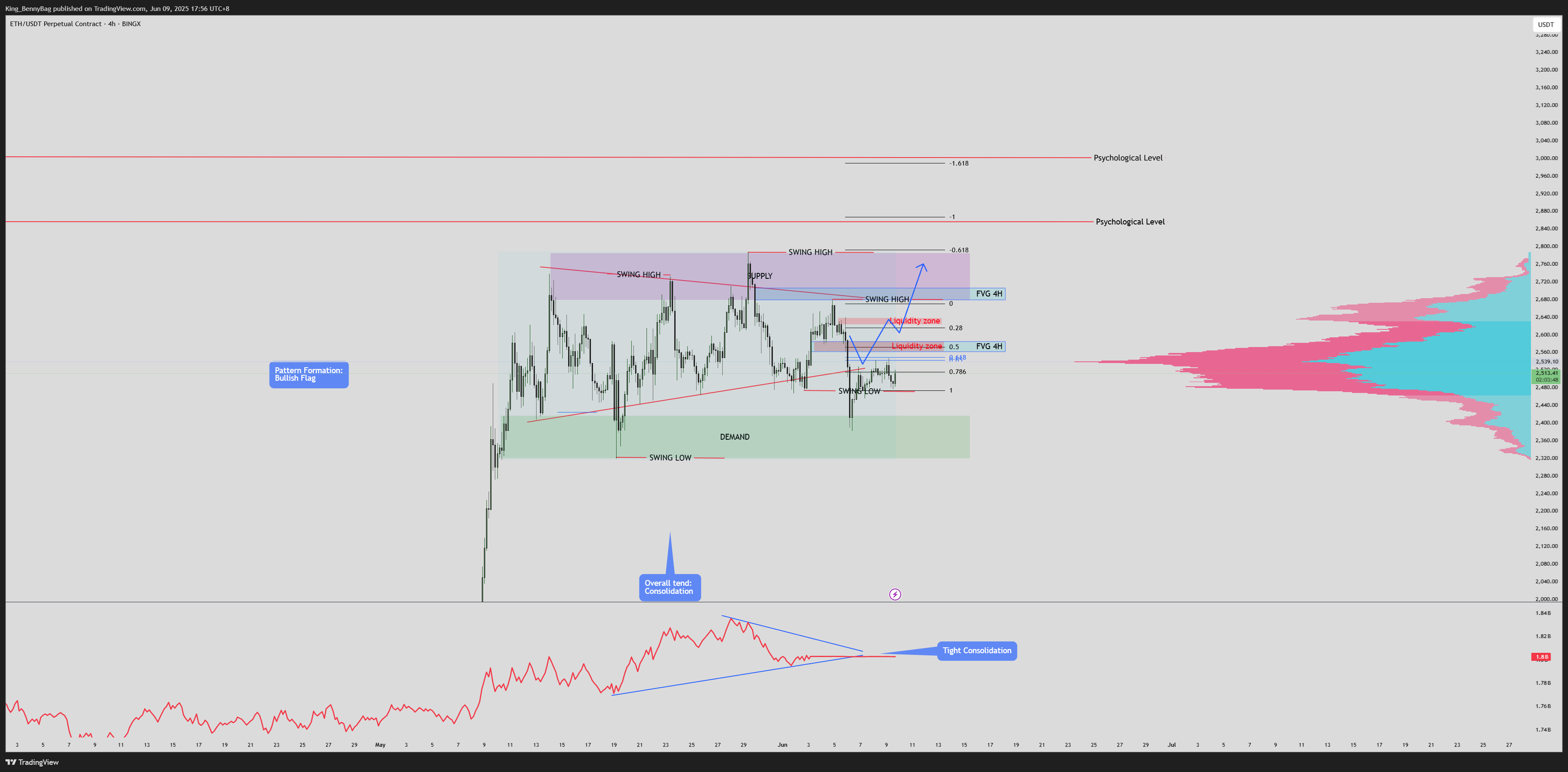 BINGX:ETHUSDT.P Chart Image by King_BennyBag