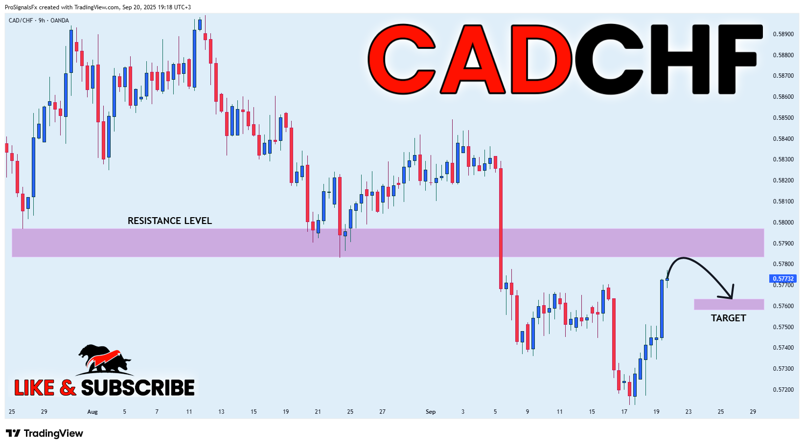 Imej Carta OANDA:CADCHF oleh ProSignalsFx