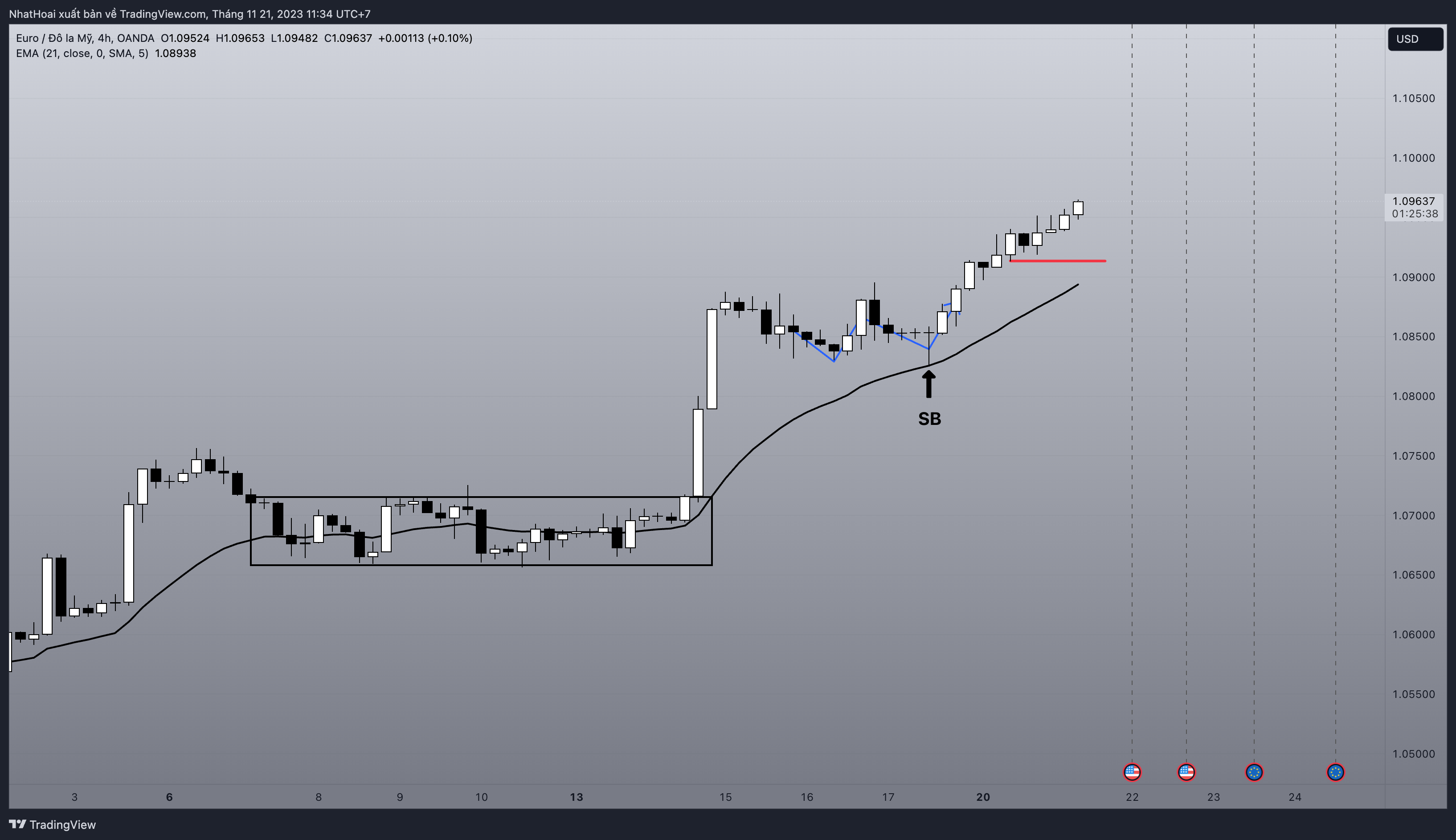 OANDA:EURUSD Chart Image by NhatHoai