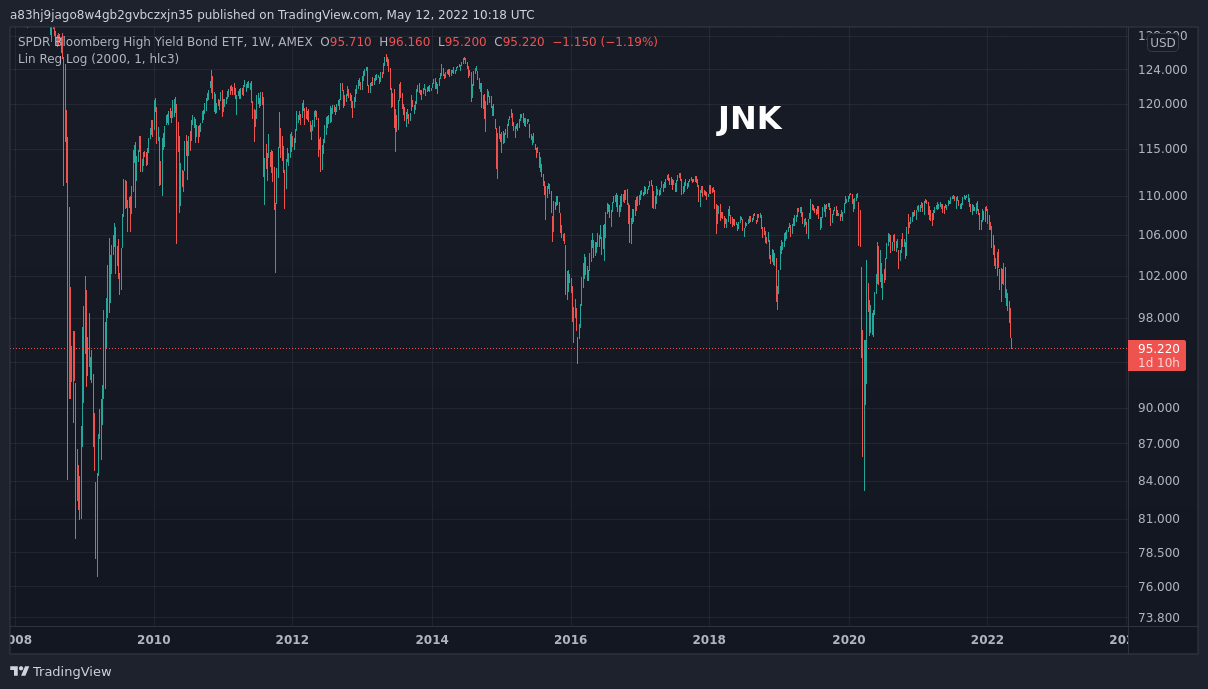 AMEX:JNK Gambar chart oleh fringe_chartist