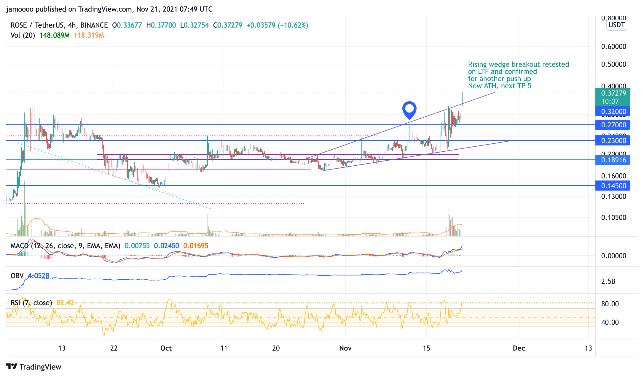BINANCE:ROSEUSDT Chart Image by jamoooo