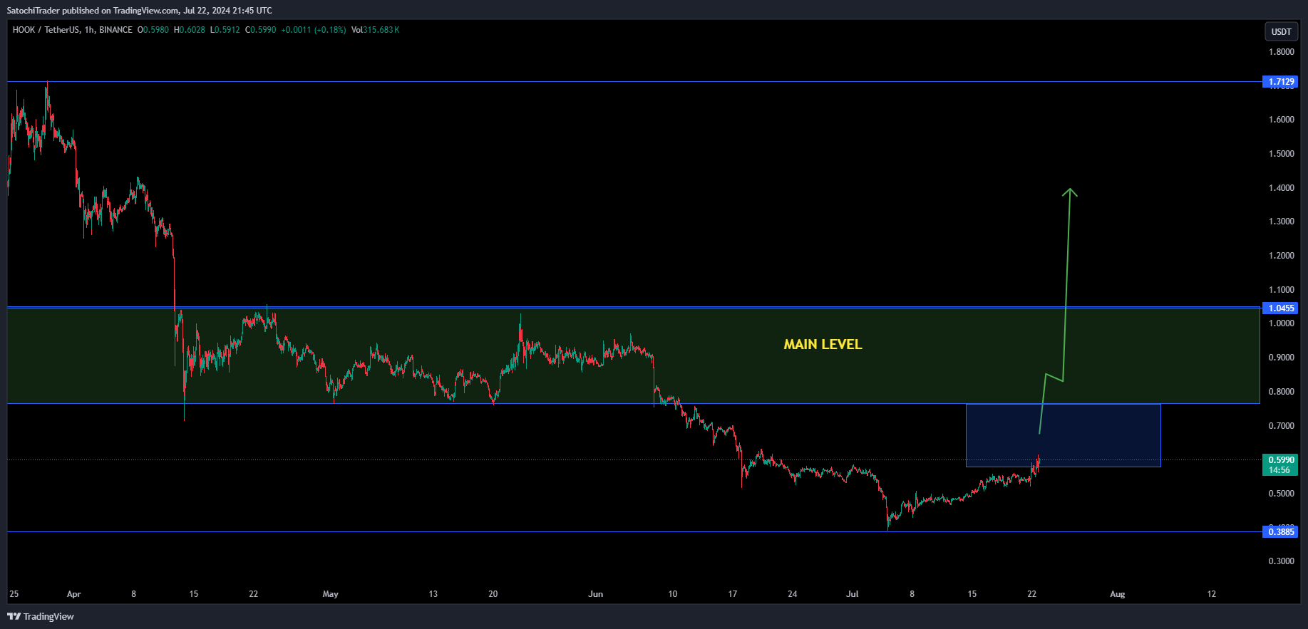 BINANCE:HOOKUSDT Chart Image by SatochiTrader