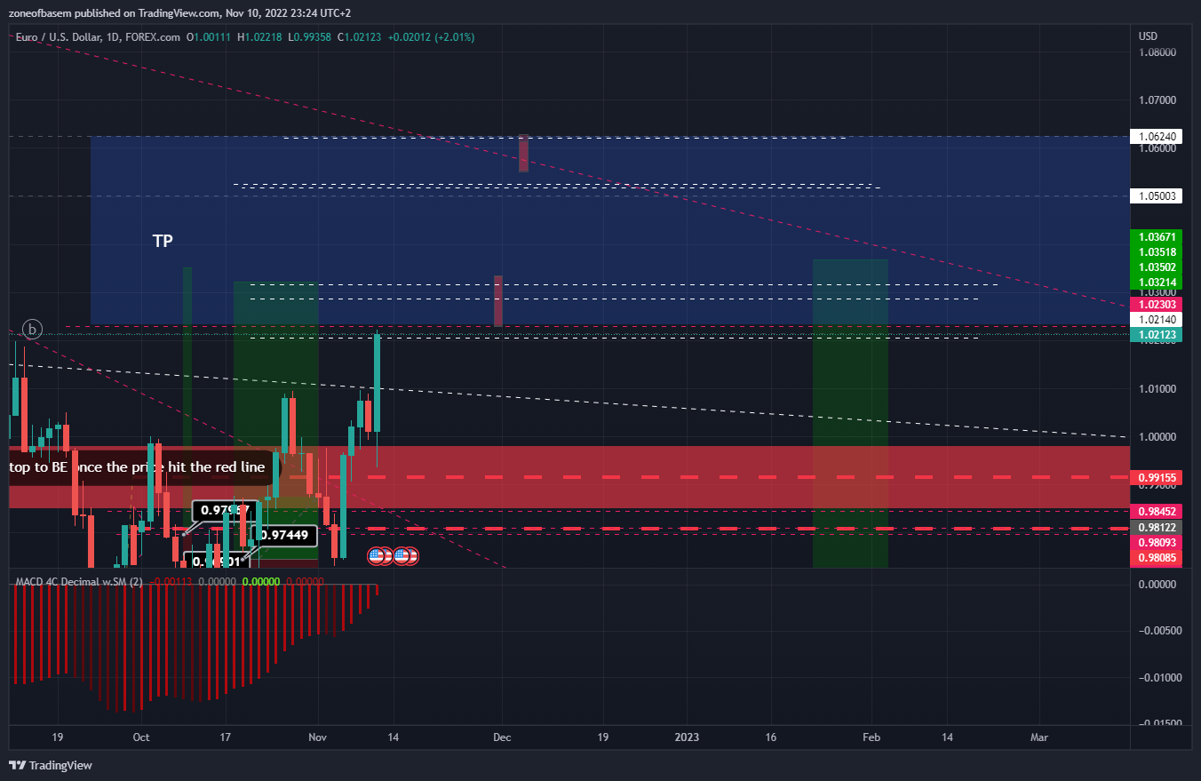 FOREXCOM:EURUSD Chart Image by zoneofbasem
