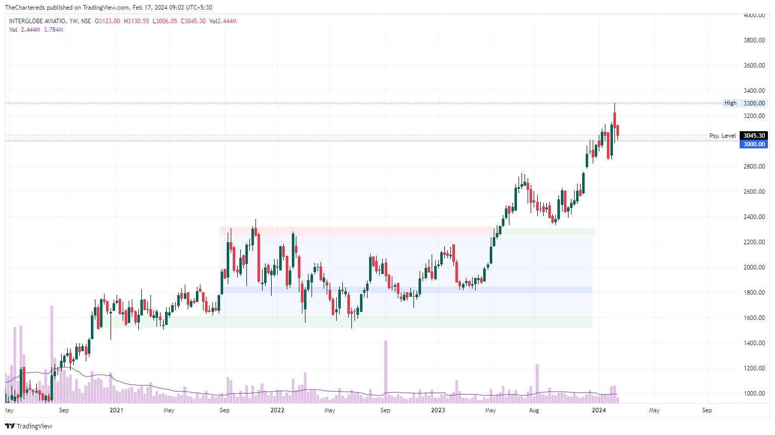 TheChartereds tarafından NSE:INDIGO Grafik Görseli