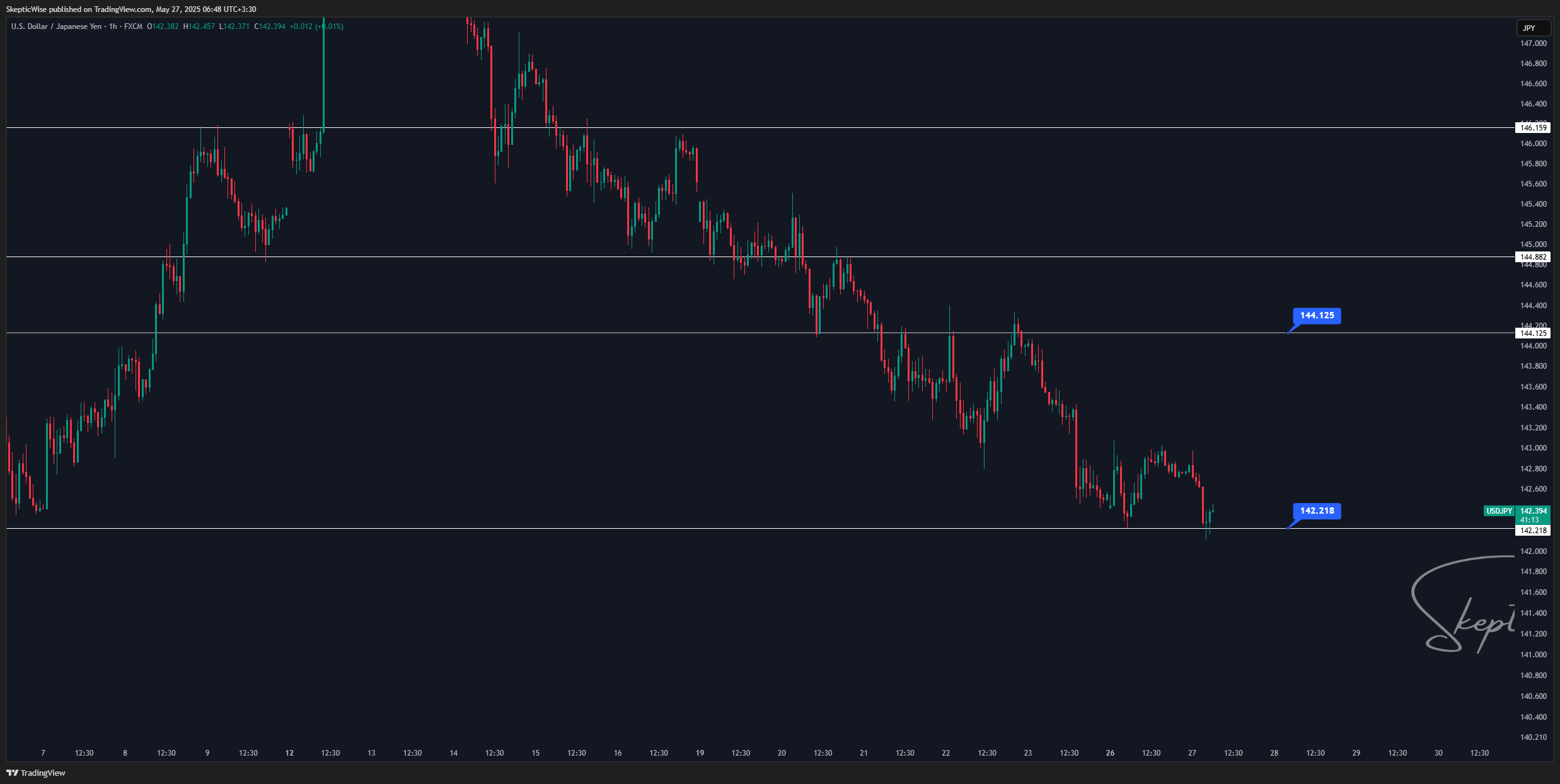 FX:USDJPY Chart Image by SkepticLab
