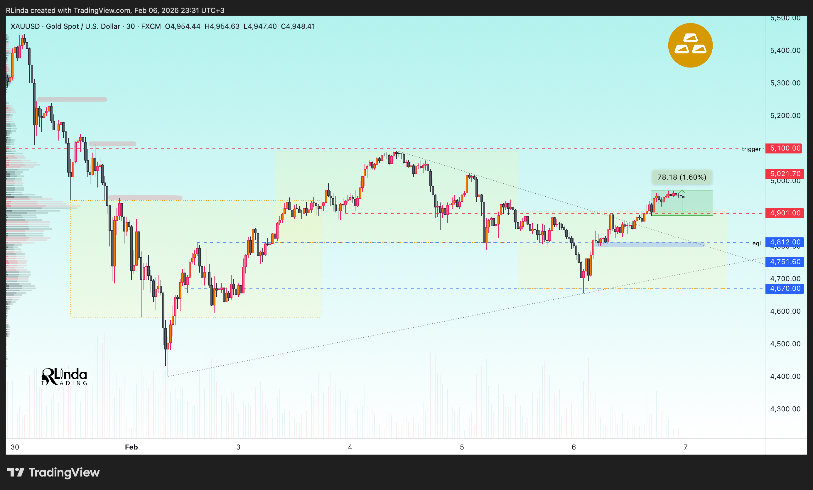 FX:XAUUSD Chart Image by RLinda