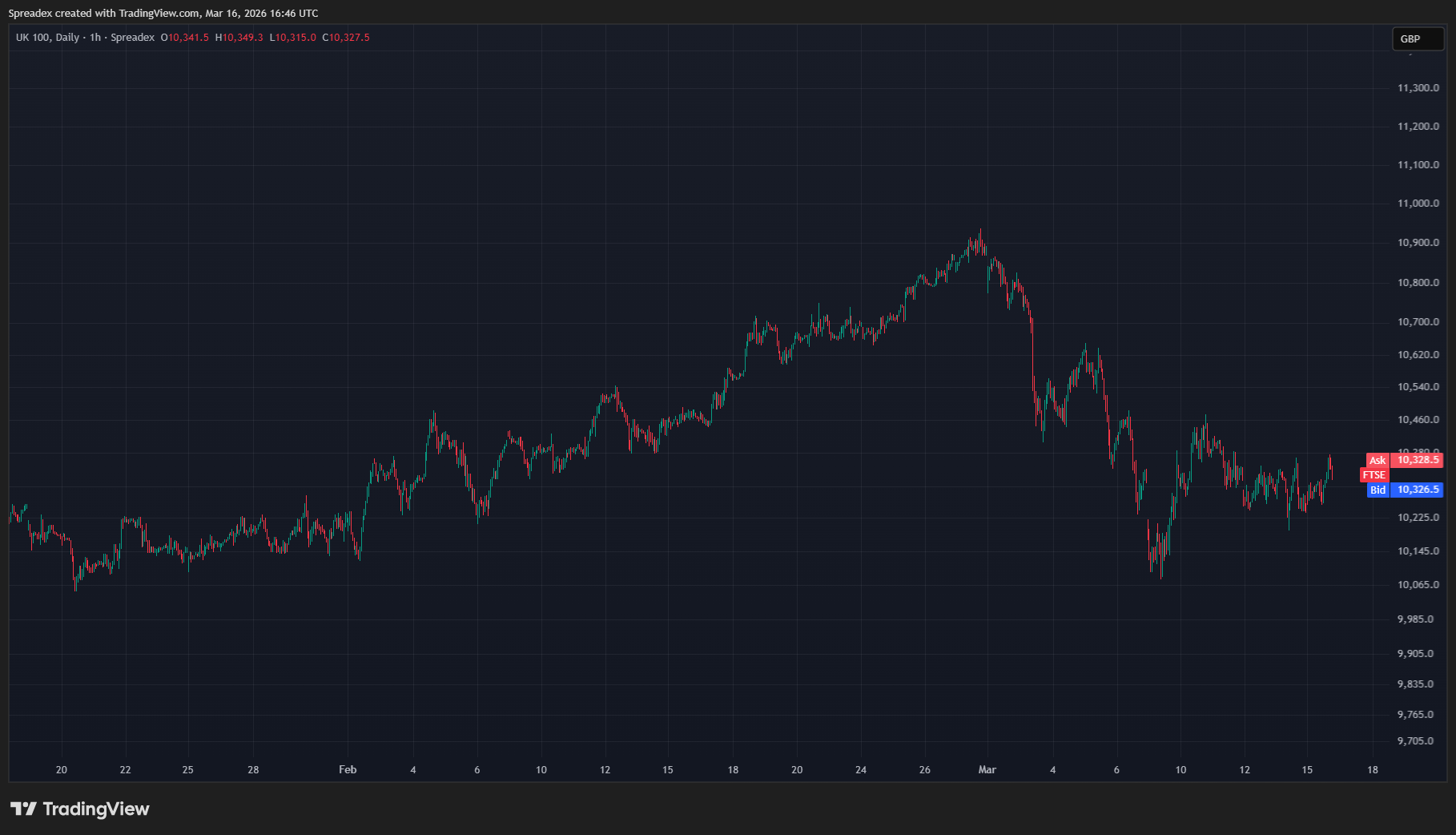 SPREADEX:FTSE Chart Image by Spreadex