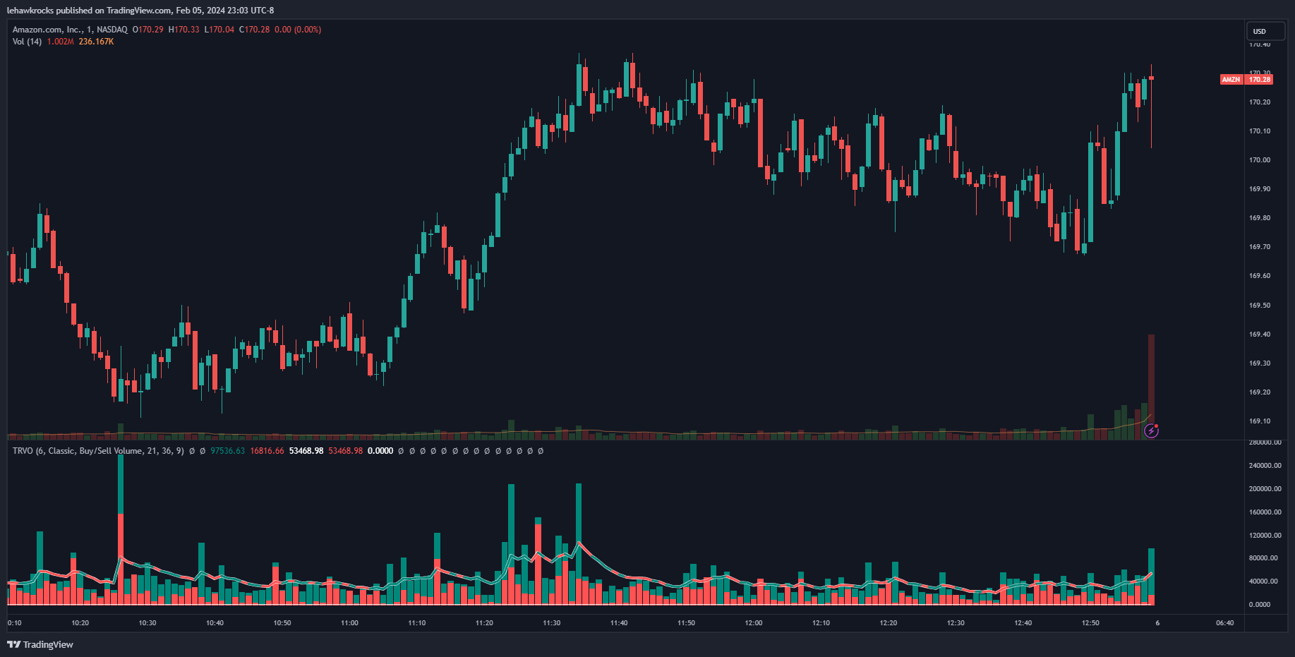 NASDAQ:AMZN Chart Image by lehawkrocks