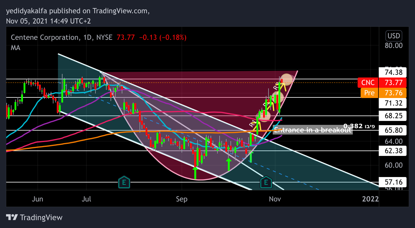 NYSE:CNC Chart Image by yedidyakalfa