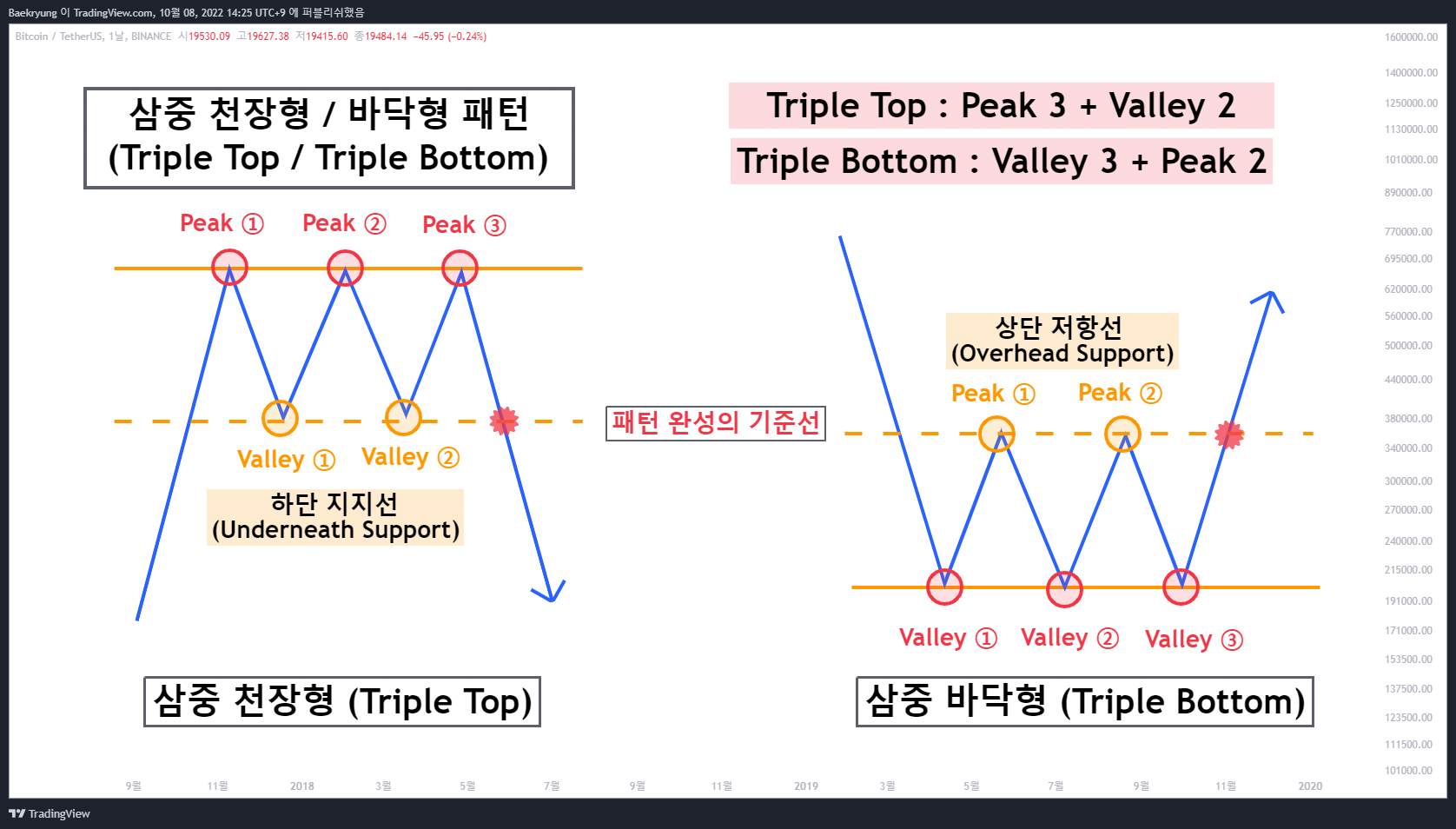 BINANCE:BTCUSDT Chart Image by Baekryung